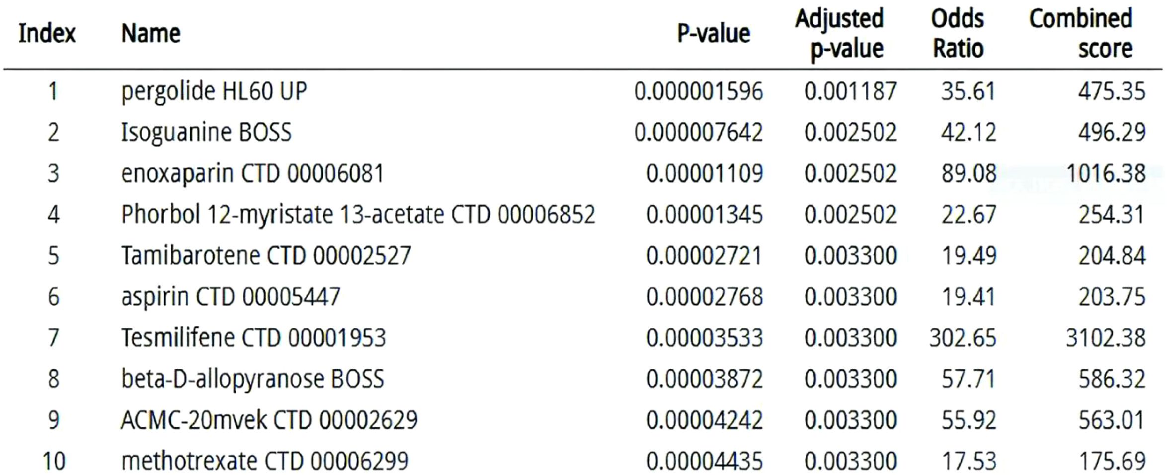 A table lists ten chemical compounds with their corresponding P-values, adjusted P-values, odds ratios, and combined scores. The top compound, pergolide, has a very low P-value of 0.000001596 and a combined score of 475.35. The compound with the highest combined score is enoxaparin, scoring 1016.38. Tesmilifene displays the highest odds ratio at 302.65.