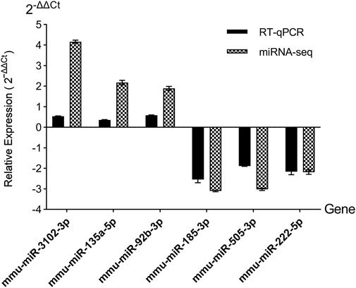 Bar graph comparing relative expression of six genes using RT-qPCR and miRNA-seq. The y-axis shows relative expression (2^-ΔΔCt). Genes mmu-miR-3102-3p and mmu-miR-135a-5p show higher miRNA-seq expression. Other genes show similar trends between methods.