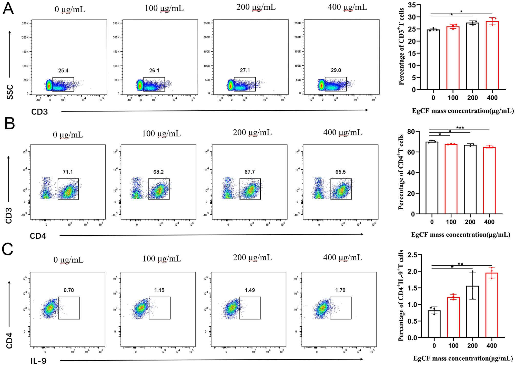 Flow cytometry analysis of CD3+ T cells, CD4+ T cells, and CD4+ IL-9+ T cells at different EgCF mass concentrations (0, 100, 200, 400 micrograms/milliliter). Panels A, B, and C show scatter plots and bar graphs indicating a concentration-dependent change in cell percentages. Panel A shows an increase in CD3+ T cells; Panel B shows a decrease in CD4+ T cells; Panel C depicts an increase in CD4+ IL-9+ T cells. Significant differences are marked with asterisks in the bar graphs.