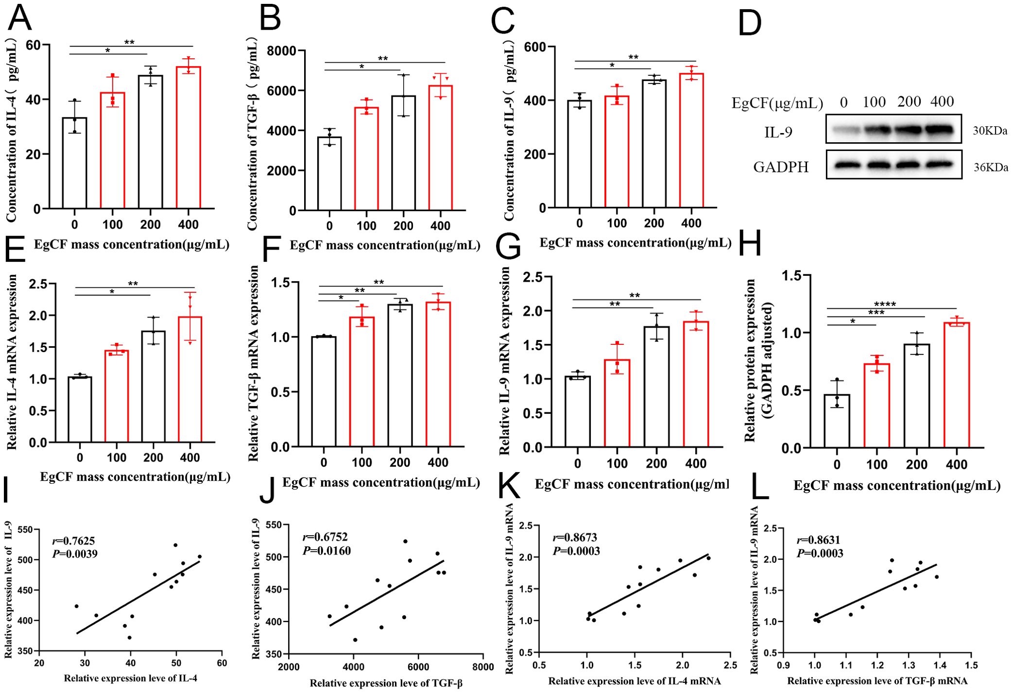 Bar charts and scatter plots depicting the effects of varying concentrations of EgCF on IL-4, TGF-β, and IL-9 in terms of protein and mRNA expression levels. Charts A-C show increased cytokine concentrations with higher EgCF doses. D provides a protein expression analysis. E-G illustrate heightened mRNA expression. H shows relative protein expression, adjusted for GAPDH. Scatter plots I-K display positive correlations between IL-4, TGF-β, and IL-9 expressions, with correlation coefficients and p-values noted. The data suggest increased cytokine expression with higher EgCF concentrations.
