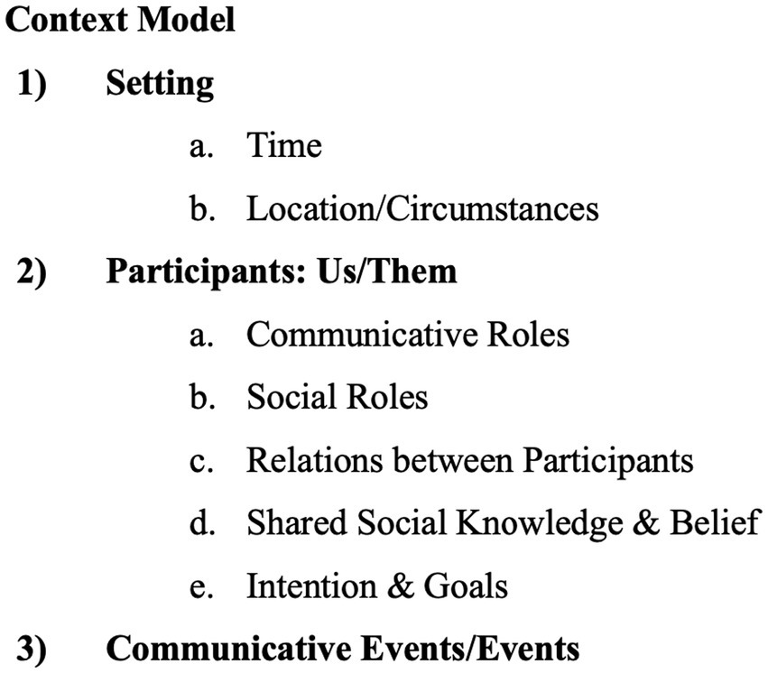 Context model diagram outlining three main elements: 1) Setting, with subsections for time and location/circumstances. 2) Participants: Us/Them, including communicative roles, social roles, relations, shared knowledge and beliefs, and intention/goals. 3) Communicative Events/Events.