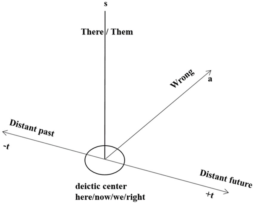 Diagram with three axes intersecting at a deictic center labeled