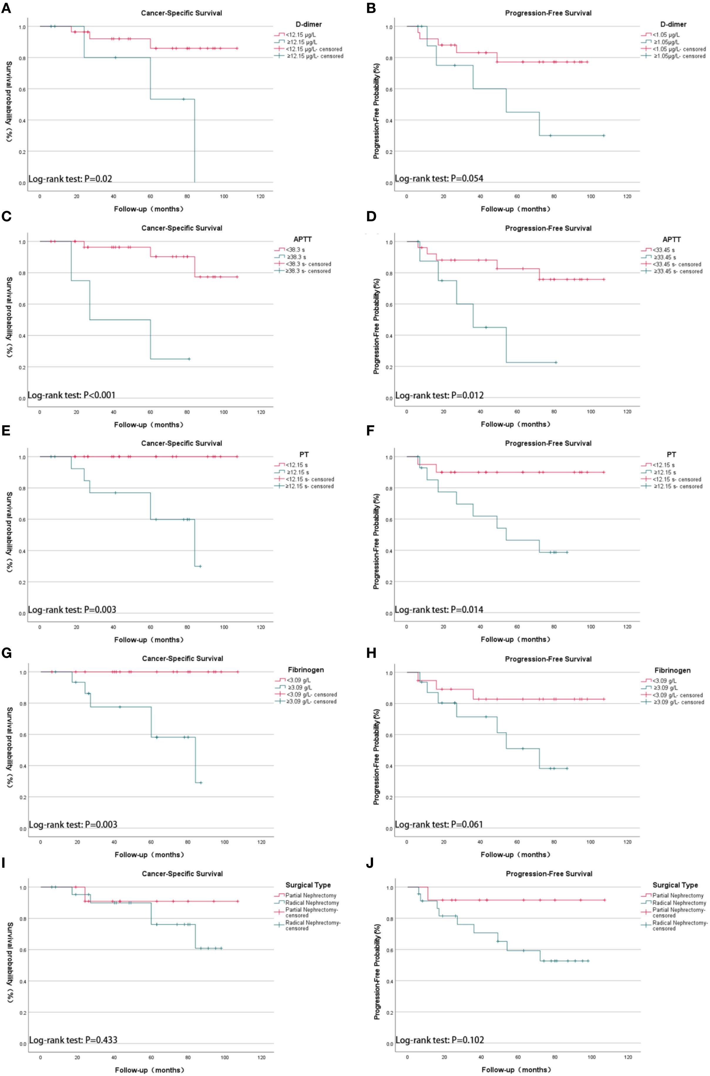 Graphs A to J illustrate cancer-specific and progression-free survival analyses. Each graph compares survival probabilities over months, separated by variables like D-dimer, APTT, PT, Fibrinogen levels, and surgical types. Log-rank test p-values are shown for statistical significance, with varied follow-up durations. Graphs reveal different survival outcomes based on the specific measure or intervention analyzed.