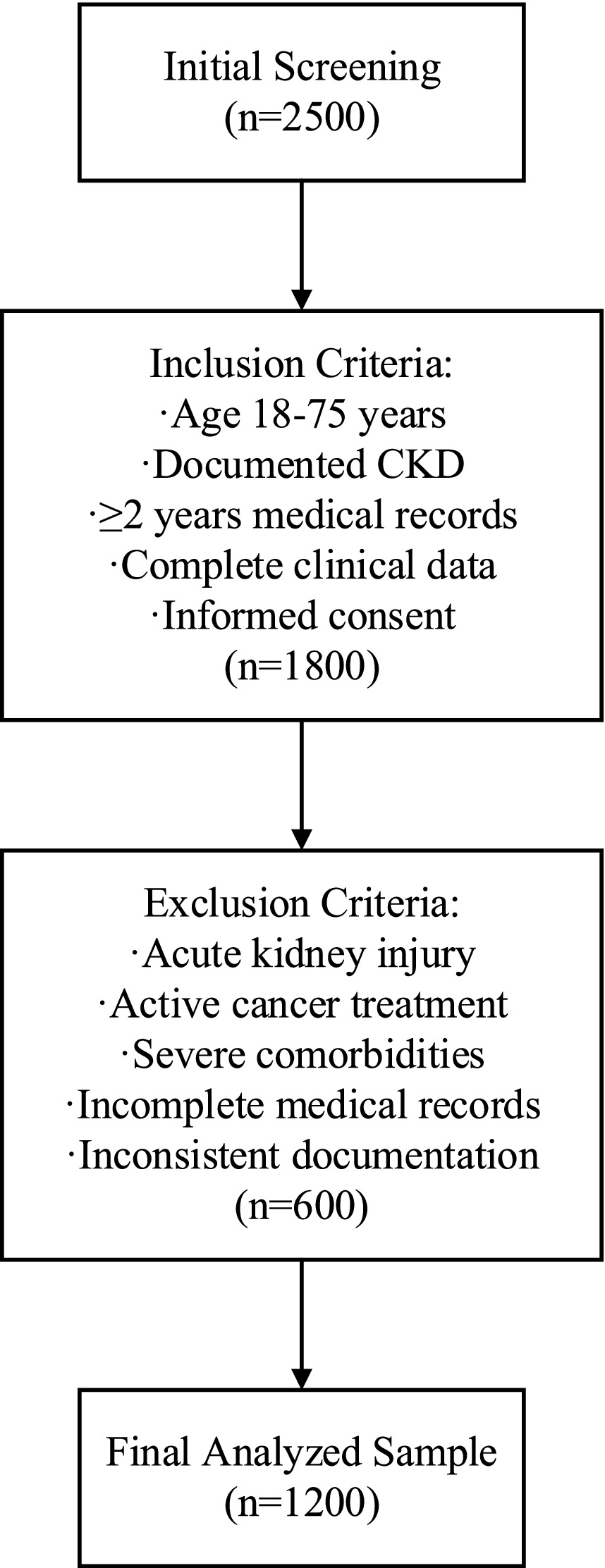 Flowchart detailing participant selection for a study. Initial screening includes 2,500 individuals. Inclusion criteria: age 18-75, documented CKD, over two years of medical records, complete clinical data, informed consent, totaling 1,800. Exclusion criteria: acute kidney injury, active cancer treatment, severe comorbidities, incomplete or inconsistent records, reducing the sample by 600. Final analyzed sample is 1,200.