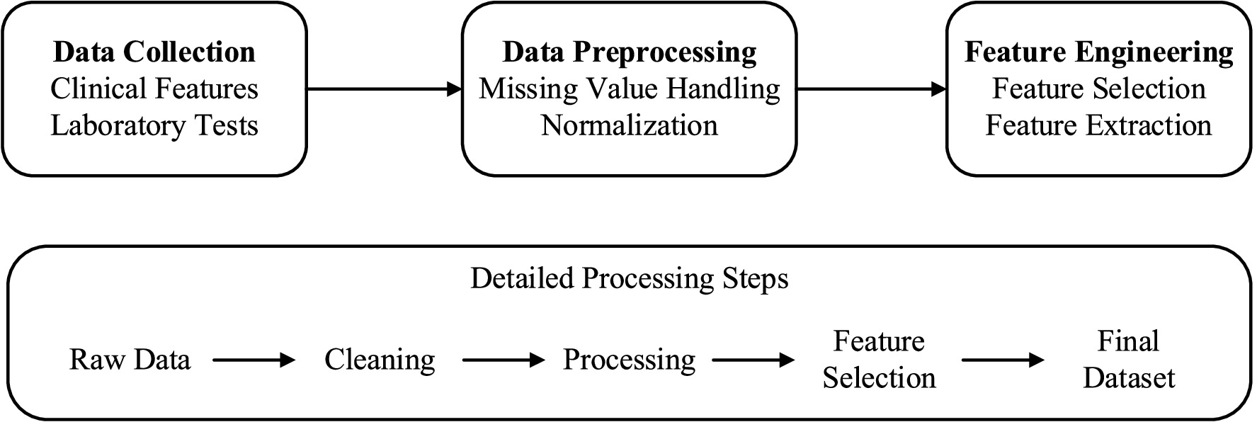 Flowchart depicting the data processing workflow. It begins with data collection, including clinical features and laboratory tests, followed by data preprocessing involving missing value handling and normalization. Feature engineering comprises feature selection and extraction. Detailed processing steps include raw data cleaning, processing, feature selection, and culminate in the final dataset.