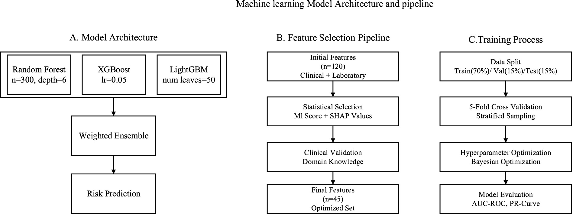 Diagram illustrating a machine learning model architecture and pipeline. Section A (Model Architecture) includes Random Forest, XGBoost, and LightGBM models combined into a weighted ensemble for risk prediction. Section B (Feature Selection Pipeline) starts with 120 initial features, reduced through statistical selection and clinical validation to 45 features. Section C (Training Process) details a data split (70% train, 15% validation, 15% test), cross-validation with stratified sampling, hyperparameter optimization using Bayesian methods, and model evaluation with AUC-ROC and PR-Curve.