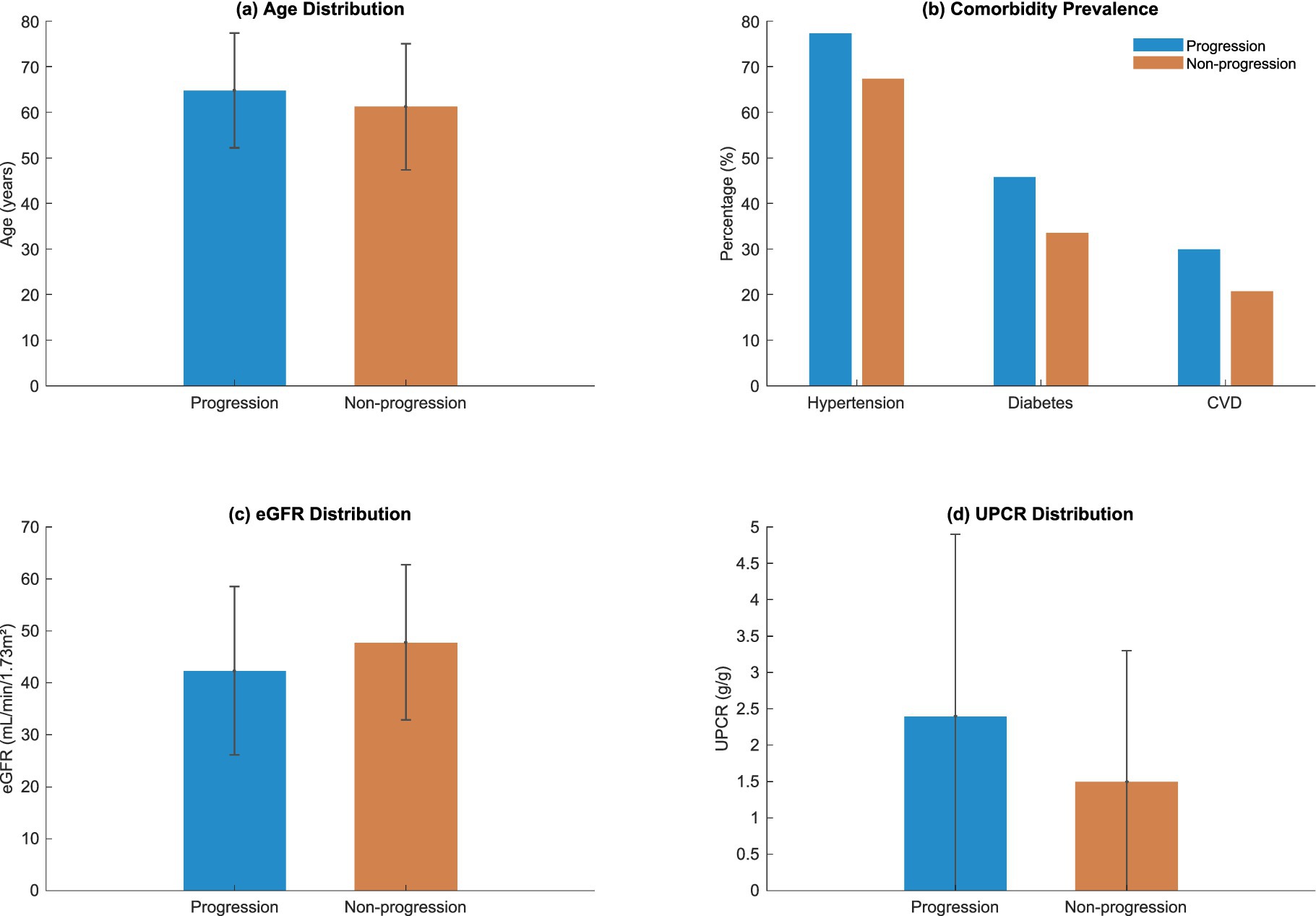 Bar charts displaying baseline characteristics by disease progression status. (a) Age Distribution: similar ages for progression and non-progression groups. (b) Comorbidity Prevalence: higher percentages in progression group for hypertension, diabetes, and cardiovascular diseases. (c) eGFR Distribution: comparable eGFR levels for both groups. (d) UPCR Distribution: higher levels in progression group.