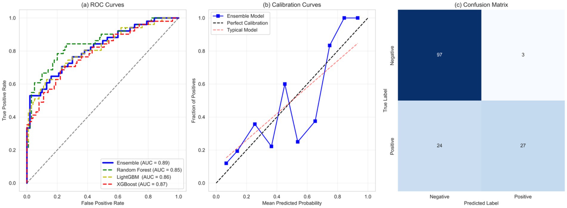 Three-panel image showing ROC curves, calibration curves, and a confusion matrix. Panel (a) displays ROC curves for Ensemble, Random Forest, LightGBM, and XGBoost models, with the area under the curve (AUC) values of 0.89, 0.85, 0.86, and 0.87, respectively. Panel (b) displays calibration curves for an Ensemble model compared to perfect and typical models. Panel (c) shows a confusion matrix with true labels on the y-axis and predicted labels on the x-axis, featuring 97 true negatives, 3 false positives, 24 false negatives, and 27 true positives.