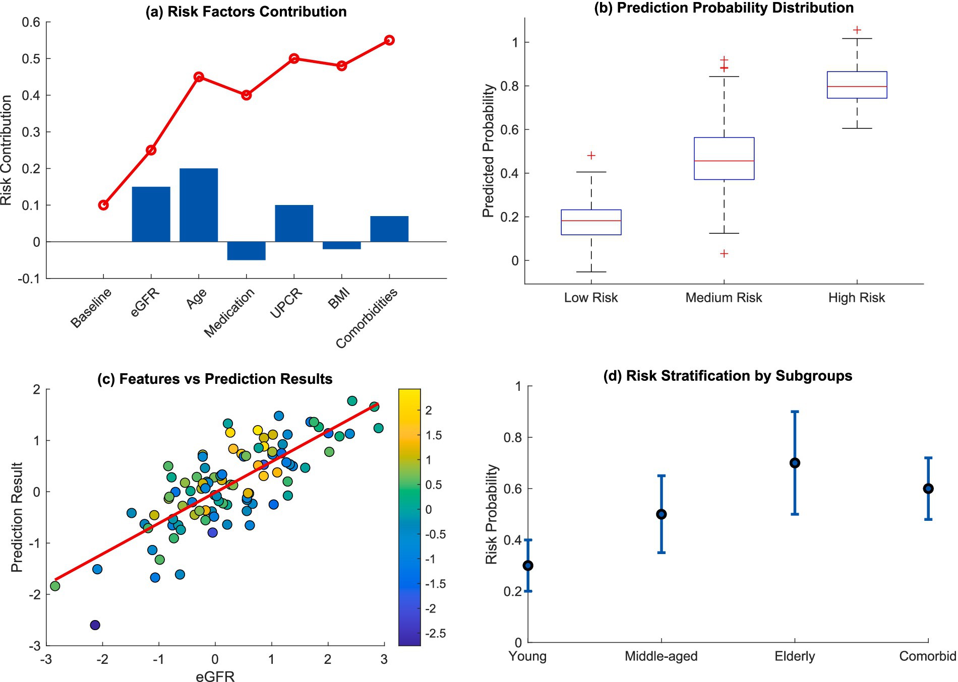 Clinical risk interpretation and stratification visualization includes: (a) bar and line graphs showing risk factors contributions like eGFR and age; (b) box plots displaying prediction probability distribution across low, medium, and high risk categories; (c) scatter plot with regression line illustrating features versus prediction results related to eGFR; (d) error bar chart depicting risk stratification by subgroups such as young, middle-aged, elderly, and comorbid.