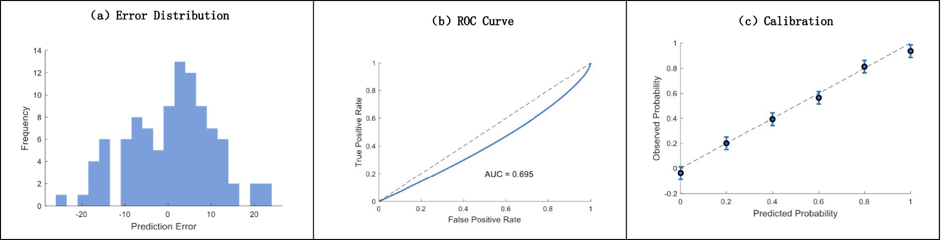 Panel (a) shows a bar chart of prediction errors with frequency on the y-axis and error ranging from negative twenty to twenty on the x-axis. Panel (b) features a Receiver Operating Characteristic (ROC) curve with an AUC of zero point six eight five, plotting true positive rate against false positive rate. Panel (c) displays a calibration plot with observed probability versus predicted probability, indicating alignment along the diagonal.