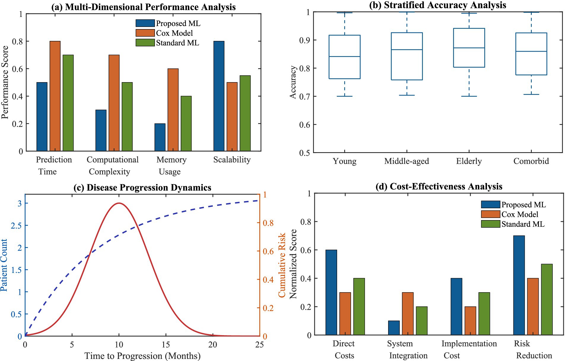 Four graphs showing clinical application analyses. (a) Bar graph comparing performance scores for Prediction Time, Computational Complexity, Memory Usage, and Scalability among Proposed ML, Cox Model, and Standard ML. (b) Box plots illustrating accuracy across age groups: Young, Middle-aged, Elderly, and Comorbid. (c) Line graph showing Disease Progression Dynamics, with patient count and cumulative risk over time. (d) Bar graph depicting Cost-Effectiveness Analysis for Direct Costs, System Integration, Implementation Cost, and Risk Reduction among Proposed ML, Cox Model, and Standard ML.