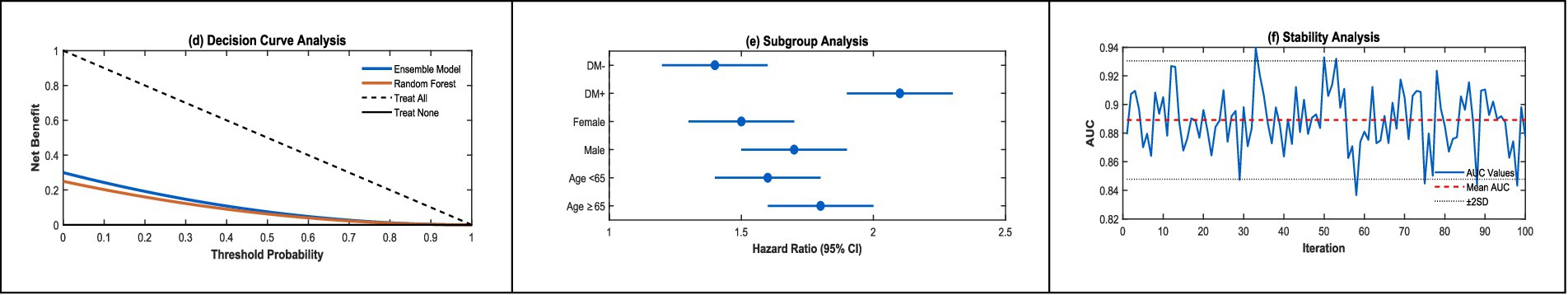 Three-panel image showing: (d) Decision Curve Analysis with curves for Ensemble Model, Random Forest, Treat All, and Treat None, plotting Net Benefit vs. Threshold Probability. (e) Subgroup Analysis with Hazard Ratios and 95% CI for different groups. (f) Stability Analysis showing AUC variation across Iterations, highlighting the mean AUC.