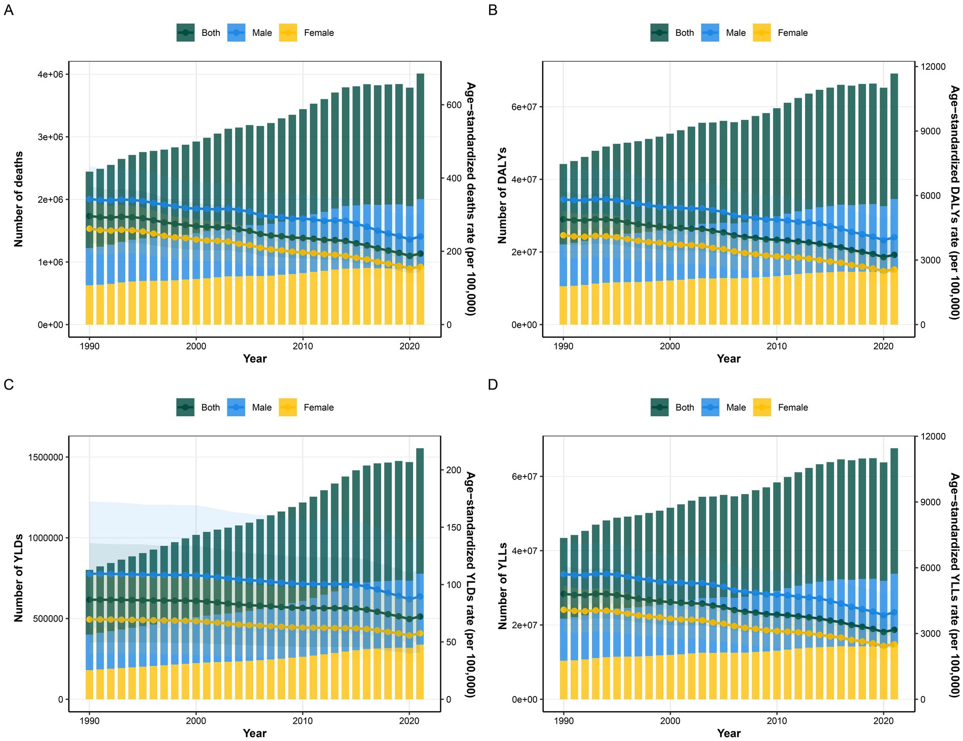 Four bar graphs depicting the global burden of ischemic heart disease due to air pollution from 1990 to 2019. Each graph compares data for males, females, and both genders. Chart A shows the number of deaths and age-standardized death rates. Chart B presents the number of DALYs (Disability-Adjusted Life Years) and rates. Chart C details the number of YLDs (Years Lived with Disability) and rates. Chart D illustrates the number of YLLs (Years of Life Lost) and rates. Each graph indicates a general increase over time, with data split by gender.