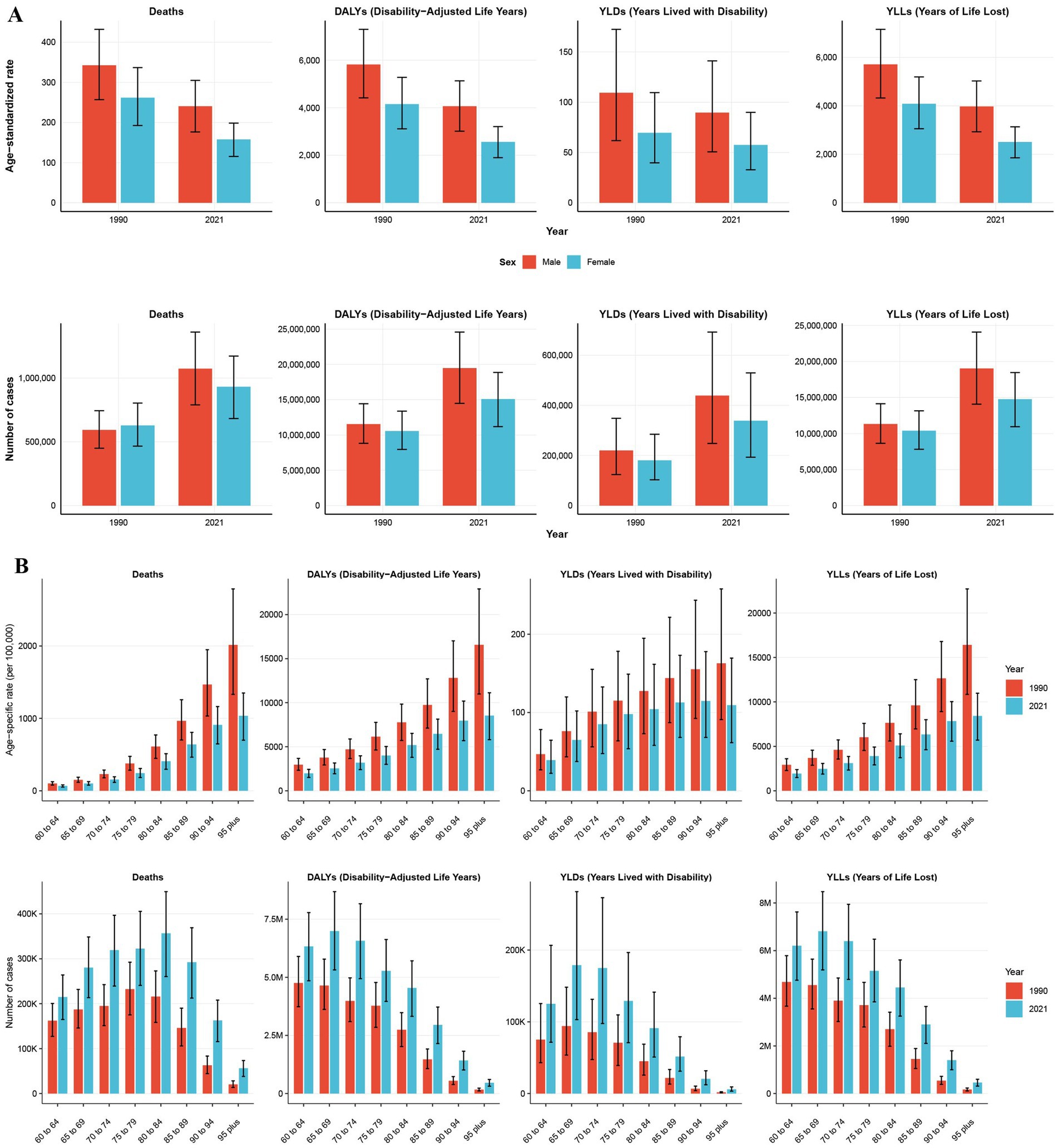 Bar graphs illustrating changes in health-related metrics from 1990 to 2021, divided by sex (male in red, female in blue) and age group. Section A shows age-standardized rates and counts for deaths, DALYs, YLDs, and YLLs. Section B shows detailed breakdowns by age groups, displaying similar metrics with differences between 1990 and 2021. Error bars denote variability or uncertainty in data.