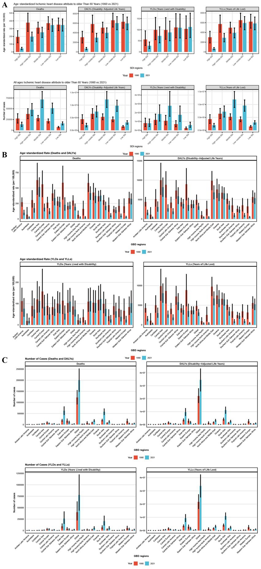 (A) shows the age-standardized rates and number of deaths, DALYs, YLDs, and YLLs for people aged over 60 and for all ages, stratified by SDI regions. (B) presents the age-standardized rates of deaths, DALYs, YLDs, and YLLs by GBD regions. (C) displays the number of deaths, DALYs, YLDs, and YLLs by GBD regions. Data from 1990 and 2021 are shown in red and blue, respectively. Error bars indicate variability.