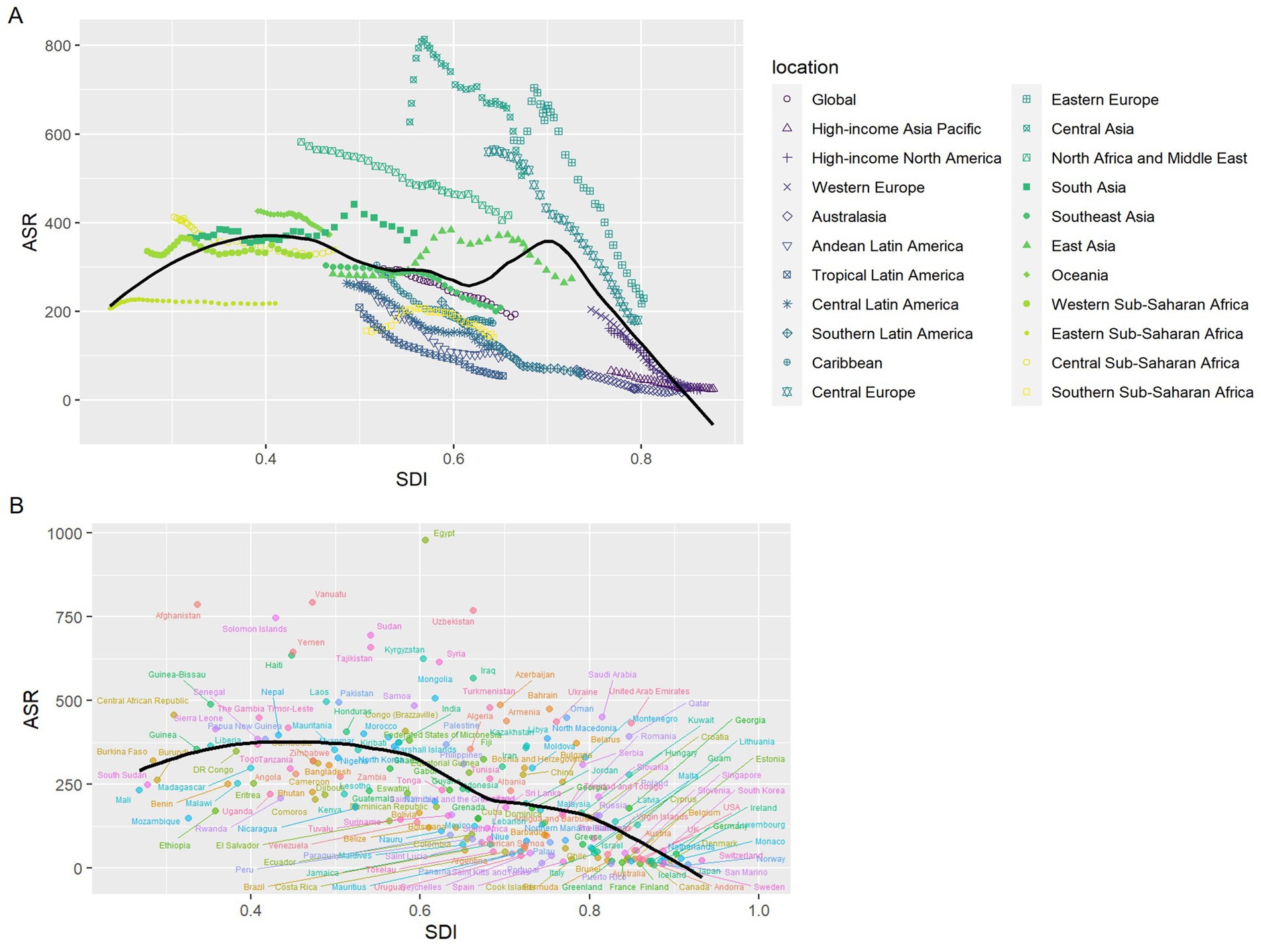 Two scatter plots show ASR (Age-Standardized Rate) against SDI (Social Development Index) for various global regions. Plot A features grouped markers for regions like Eastern Europe, Central Asia, and Africa, with a black trend line. Plot B displays individual country labels, showing varying ASR and SDI, with Egypt and Afghanistan among the highlighted. Both plots indicate a general downward trend as SDI increases. A legend identifies regions with different shapes and colors.