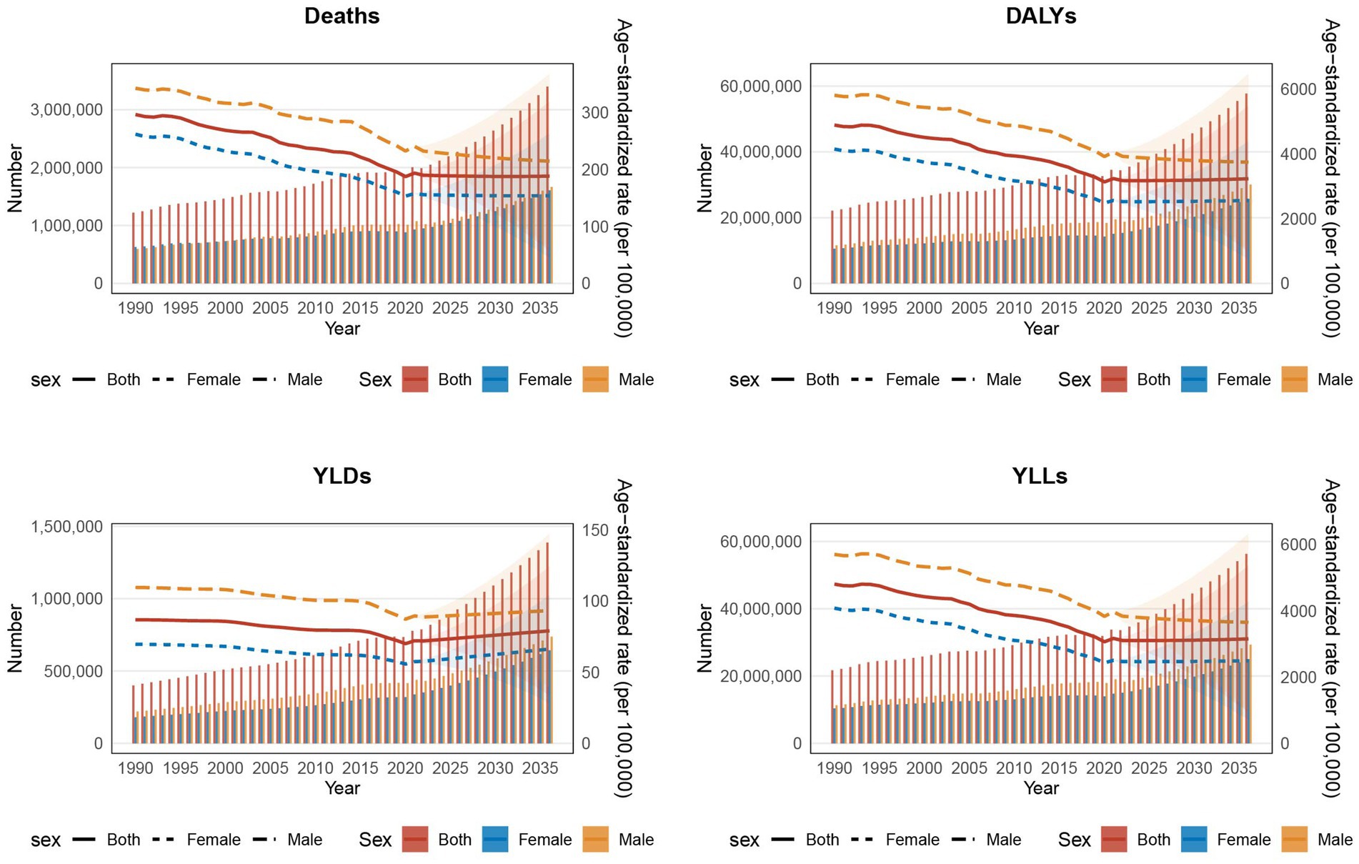 The four line graphs show observed and projected data from 1990 to 2036 for deaths, DALYs, YLDs, and YLLs by sex. Each graph presents both the number of cases and the age-standardized rate per 100,000 population, with separate lines for female and male groups. The data illustrate long-term trends with noticeable fluctuations, and projections indicate an increase after 2022.
