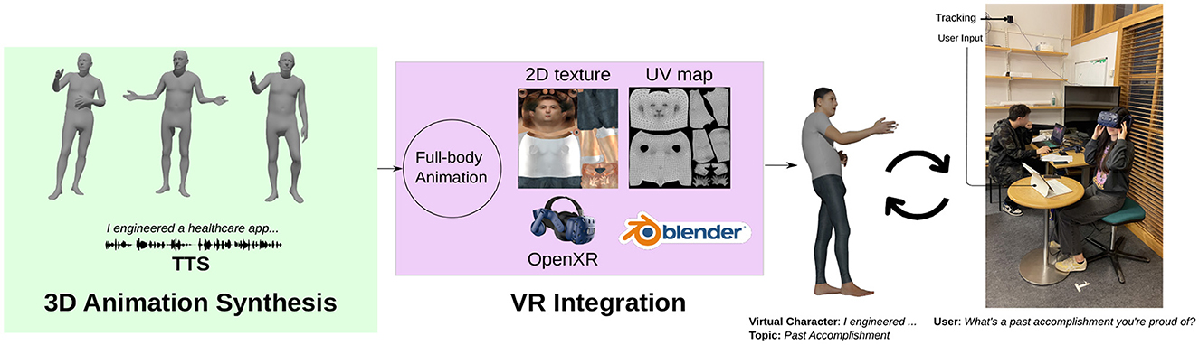 Diagram showing a process for creating virtual reality experiences. On the left, titled “3D Animation Synthesis,” three gray 3D character models illustrate speech synthesis with TTS technology. In the center, titled “VR Integration,” components like 2D texture, UV map, OpenXR, and Blender are noted, with full-body animation leading to the next stage. On the right, a photo shows two people, one using a VR headset, indicating interaction with the virtual character and user input. The character speaks about past accomplishments, as prompted by the user.