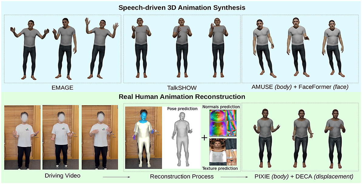Speech-driven 3D animation synthesis comparison between EMAGE, TalkSHOW, and AMUSE (body) with FaceFormer (face) showing different animated poses. Below, a real human animation reconstruction is depicted, starting from a driving video, followed by pose, normals, and texture predictions, ending with animations using PIXIE (body) and DECA (displacement).