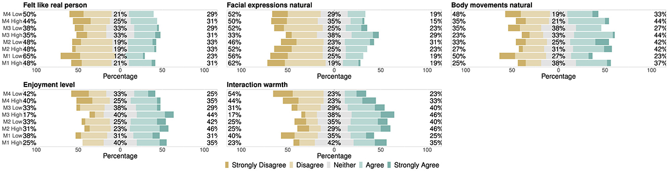 Bar charts display data on perceptions of virtual models regarding realism, facial expressions, body movements, enjoyment level, and interaction warmth. Categories are rated from “Strongly Disagree” to “Strongly Agree” for four models (M1 to M4) in both low and high configurations. The charts reflect varied responses, with percentages provided for each level of agreement.