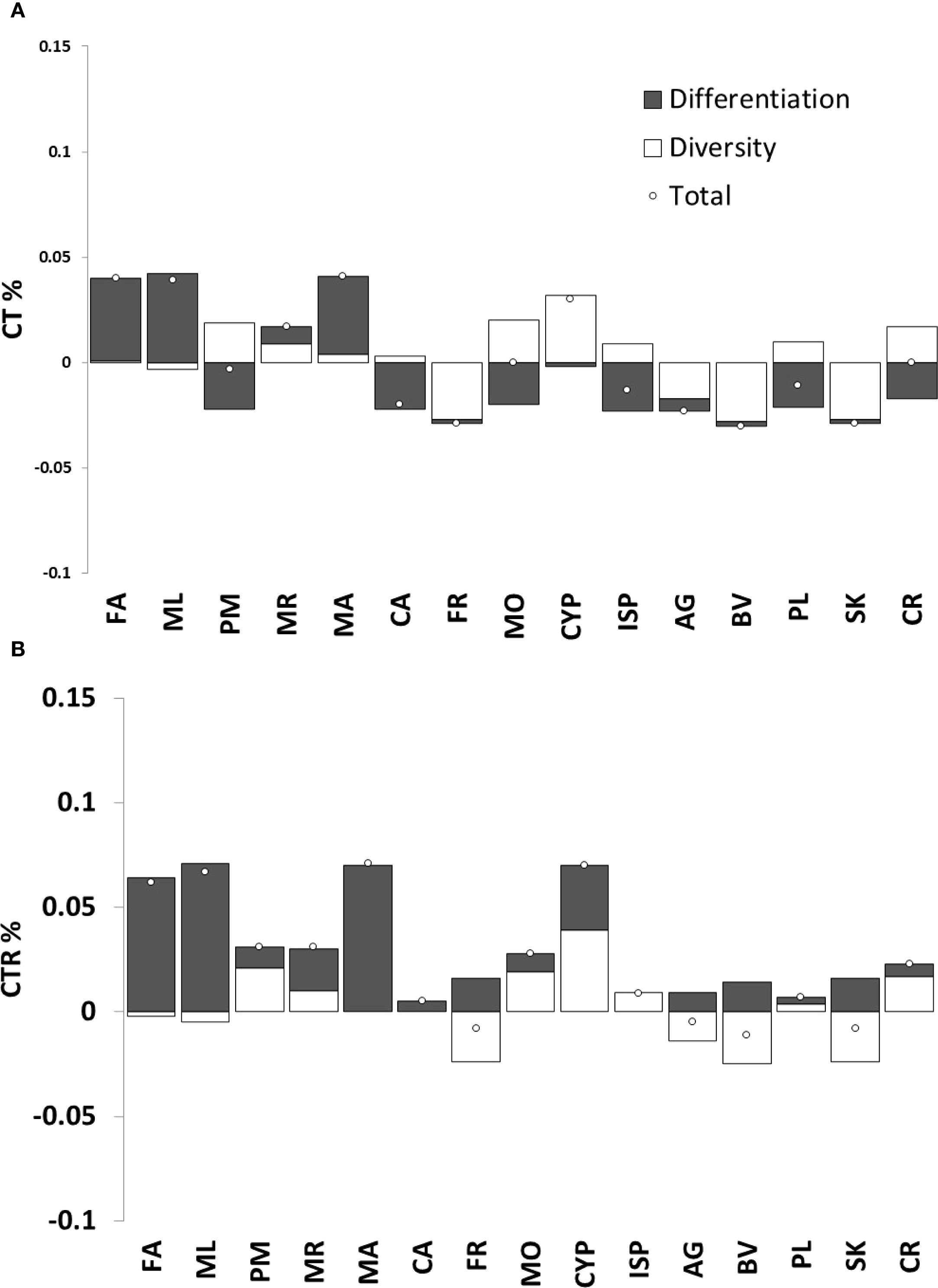 Bar charts labeled A and B compare CT and CTR percentages across various categories. Each chart shows values for differentiation (dark bars), diversity (light bars), and total (circles) for categories like FA, ML, PM, etc. Chart A shows a mix of positive and negative values, while chart B indicates generally positive values, with differentiation often exceeding diversity.