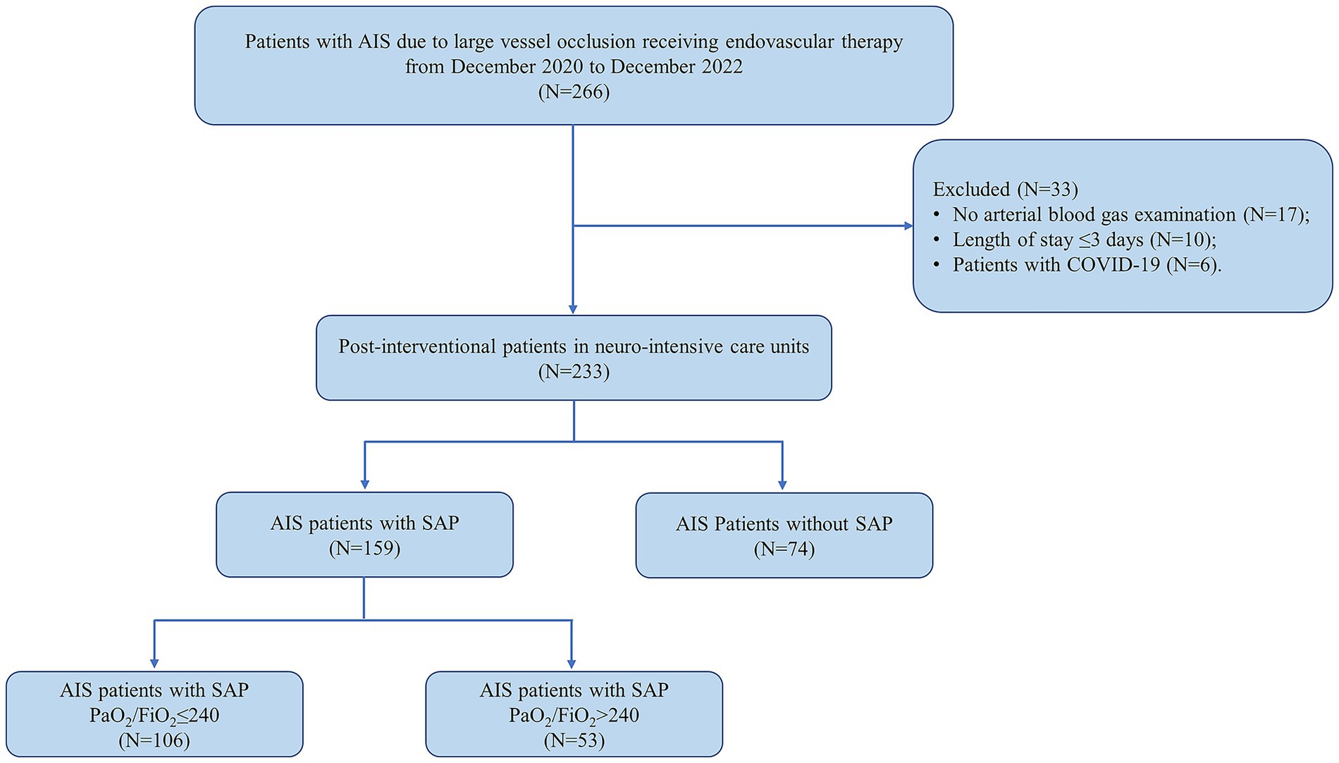 Flowchart depicting patient selection in a study on AIS due to large vessel occlusion. From 266 patients, 33 were excluded due to specific criteria. Of the remaining 233, 159 had SAP, further divided based on PaO2/FiO2 levels, while 74 did not have SAP.