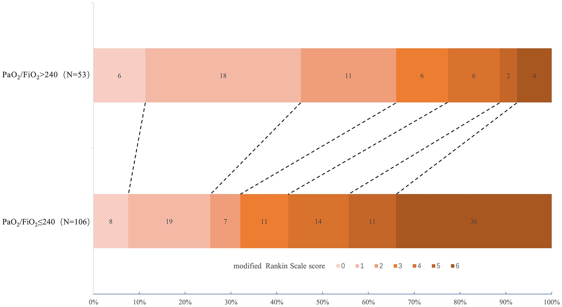 Sankey diagram comparing modified Rankin Scale scores between two groups based on PaOâ‚‚/FiOâ‚‚ ratios: above 240 (N=53) and 240 or below (N=106). Bars represent scores from 0 to 6, with incremental shading indicating increasing scores. Arrows connect equivalent scores between groups, showing transformation or comparison in scores.