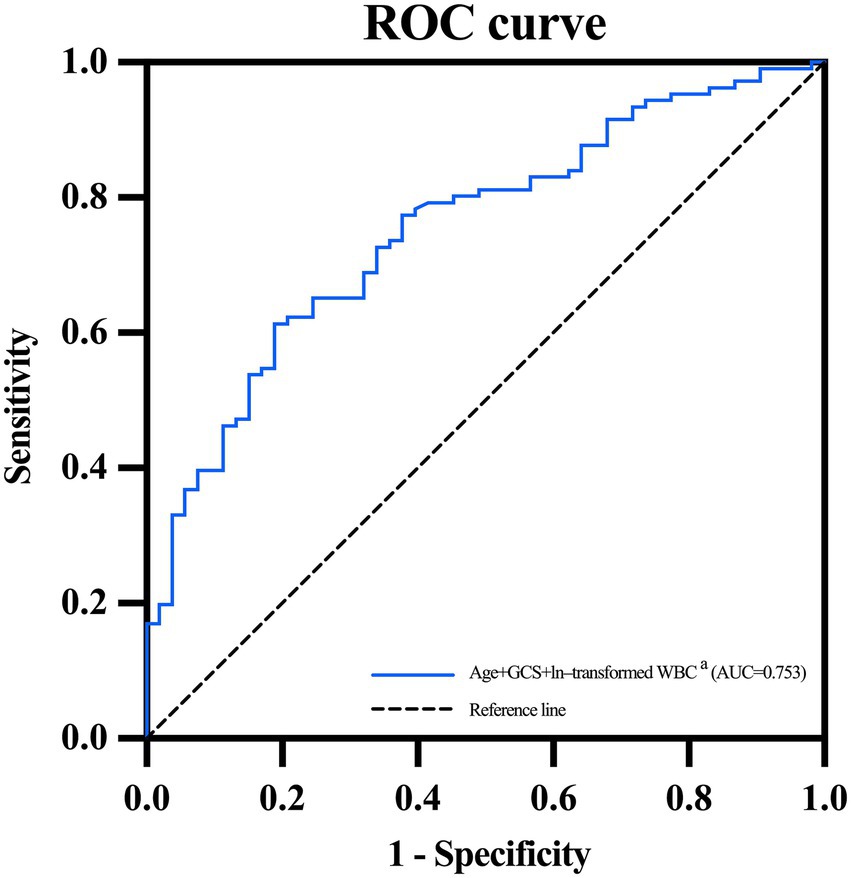 ROC curve illustrating the performance of a model with age, GCS, and log-transformed WBC as variables. The blue line represents the model's sensitivity versus 1-specificity, having an AUC of 0.753. The dashed line is the reference of no-discrimination. Axes are labeled for sensitivity and 1-specificity.