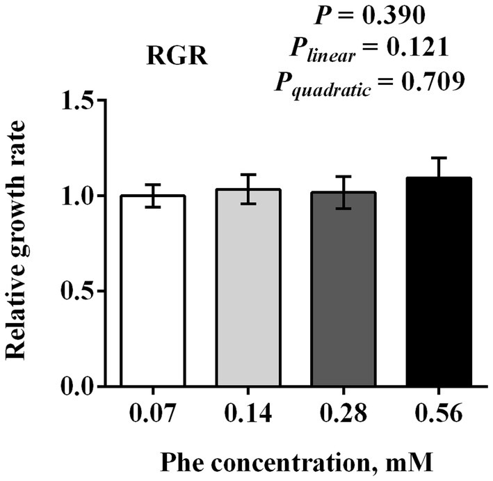 Bar chart showing the relative growth rate (RGR) at different phenylalanine concentrations in millimoles: 0.07, 0.14, 0.28, and 0.56. RGR is close to 1.0 for all concentrations. The statistical significance values are P = 0.390, P_linear = 0.121, and P_quadratic = 0.709.