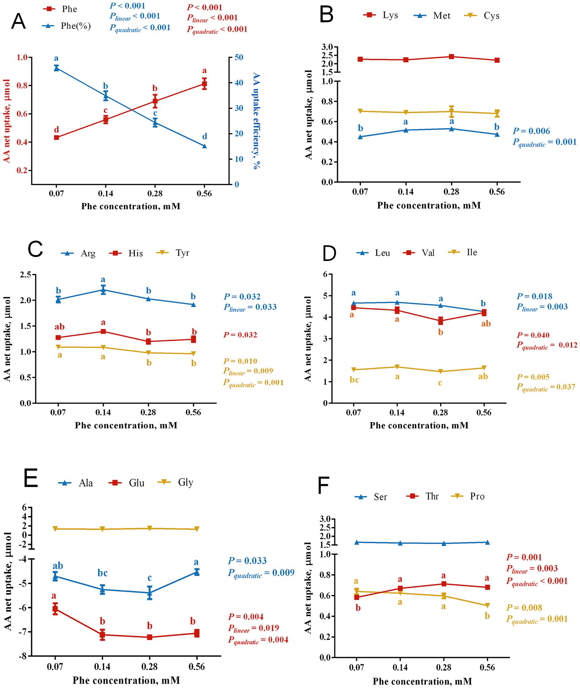 Six line graphs labeled A to F show the net uptake of various amino acids (AAs) at different phenylalanine (Phe) concentrations in millimoles per liter. Graph A displays Phe and Phe %, while graphs B to F detail other amino acids: B (Lys, Met, Cys), C (Arg, His, Tyr), D (Leu, Val, Ile), E (Ala, Glu, Gly), and F (Ser, Thr, Pro). Each graph shows mean values with standard errors and significant differences noted by letters and p-values.