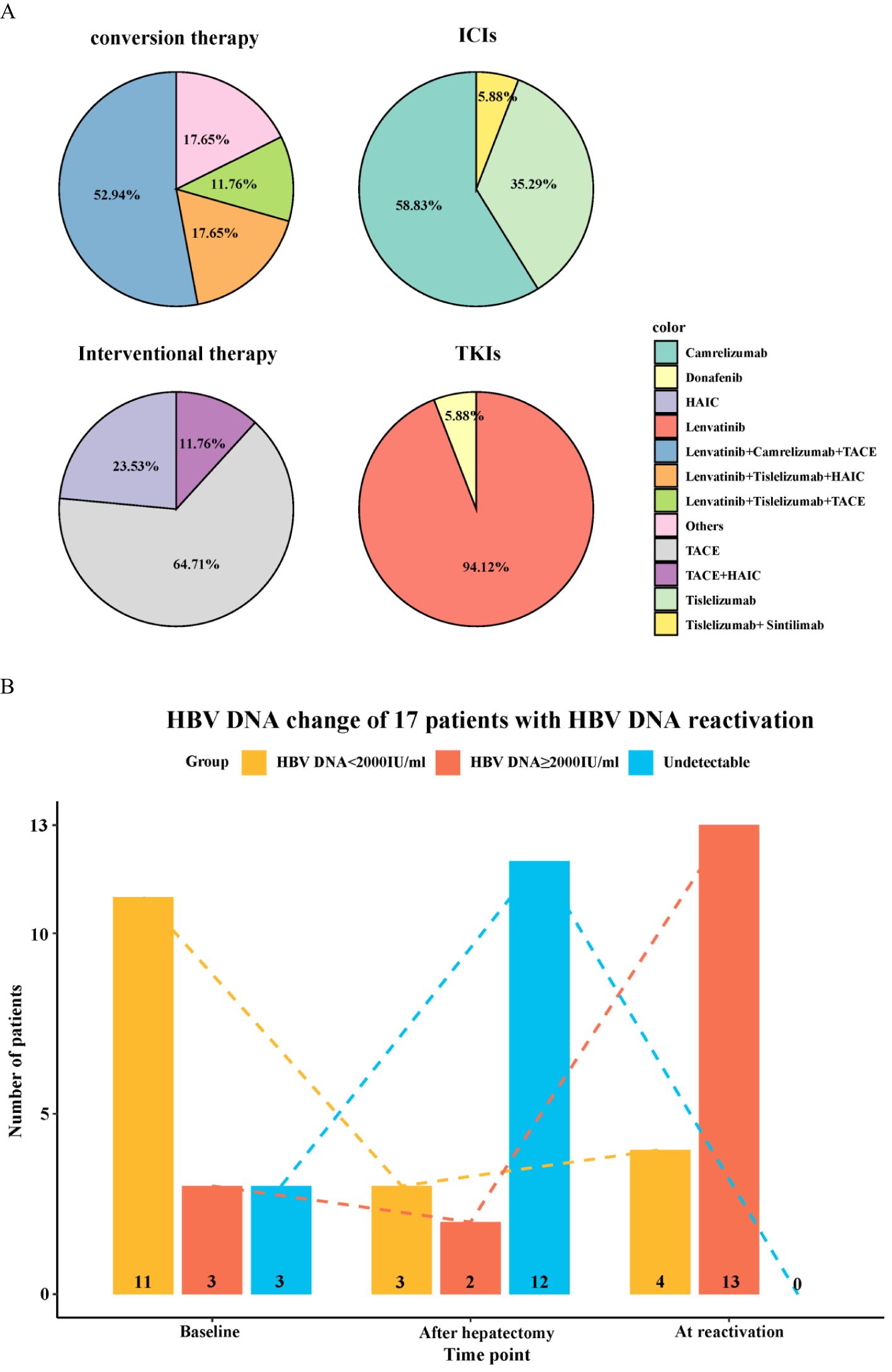 Four pie charts, labeled 'conversion therapy,' 'ICIs,' 'Interventional therapy,' and 'TKIs,' display the percentage distribution of various treatments, such as Lenvatinib and Donafenib. A bar chart shows HBV DNA changes in 17 patients across three time points: baseline, after hepatectomy, and at reactivation, grouped by DNA levels: less than 2000 IU/mL, greater than 2000 IU/mL, and undetectable. Lines connect data points across the time points.