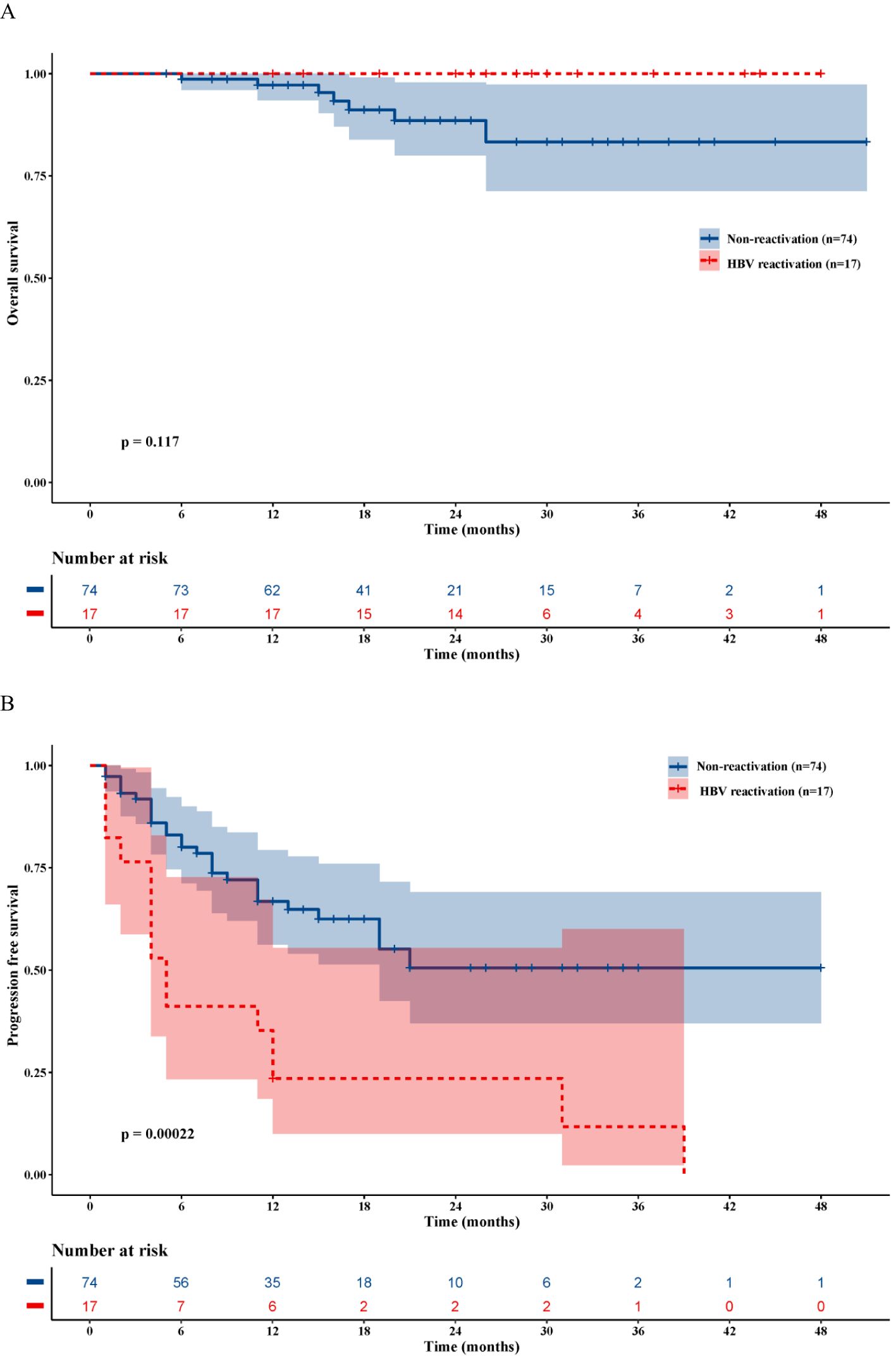 The image consists of two Kaplan-Meier survival plots comparing overall and progression-free survival between non-reactivation and HBV reactivation groups over 48 months. Graph A shows overall survival with similar survival rates (p = 0.117), while Graph B shows significantly reduced progression-free survival for HBV reactivation (p = 0.000022). Sample sizes are 74 for non-reactivation and 17 for HBV reactivation, with corresponding patient numbers at risk shown below each graph.