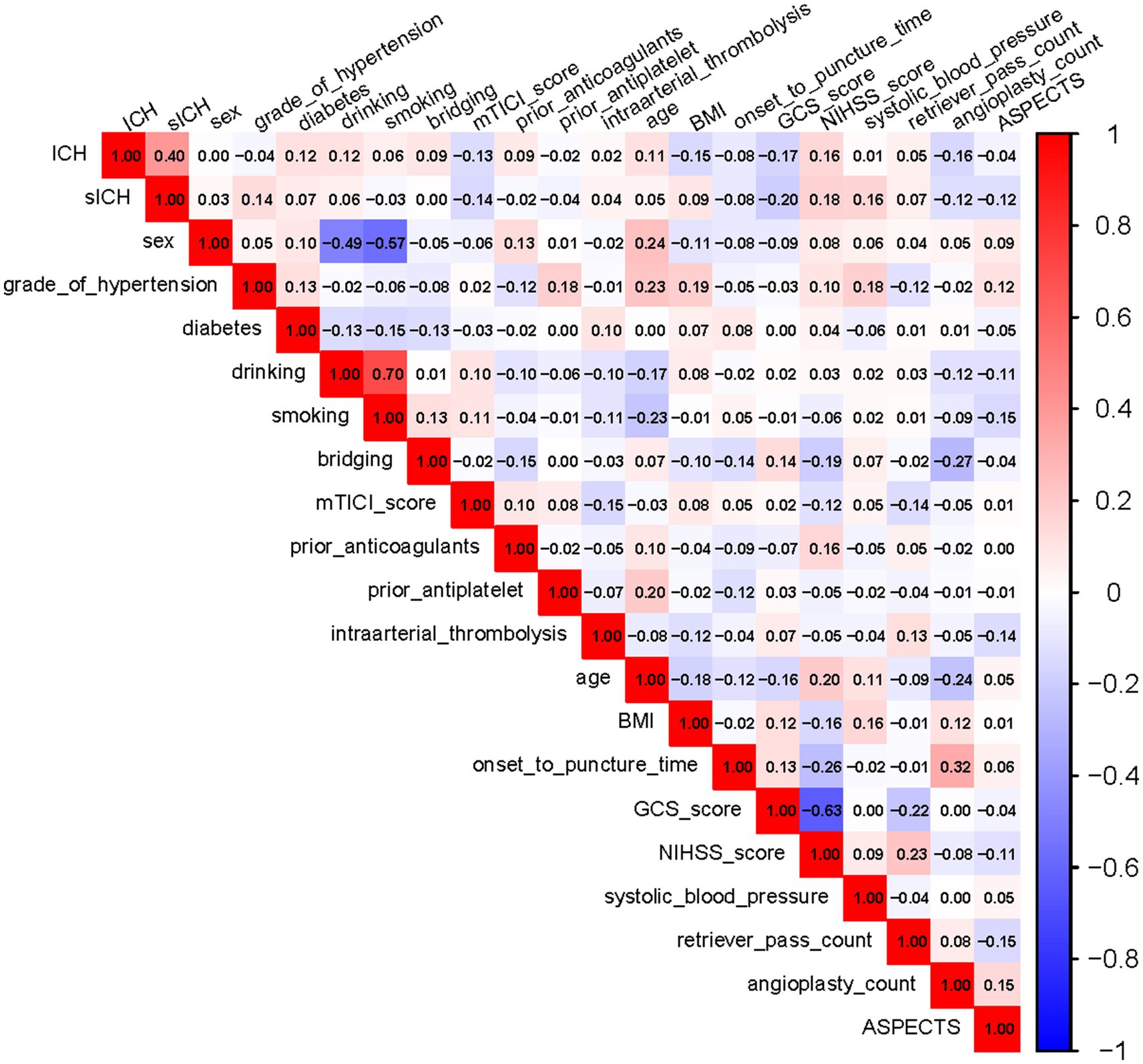 Correlation matrix illustrating relationships between various medical variables. The matrix uses a color scale from blue (negative correlation) to red (positive correlation), with values ranging from -1 to 1. Notable correlations include strong positive links between some identical variables, marked as dark red along the diagonal.
