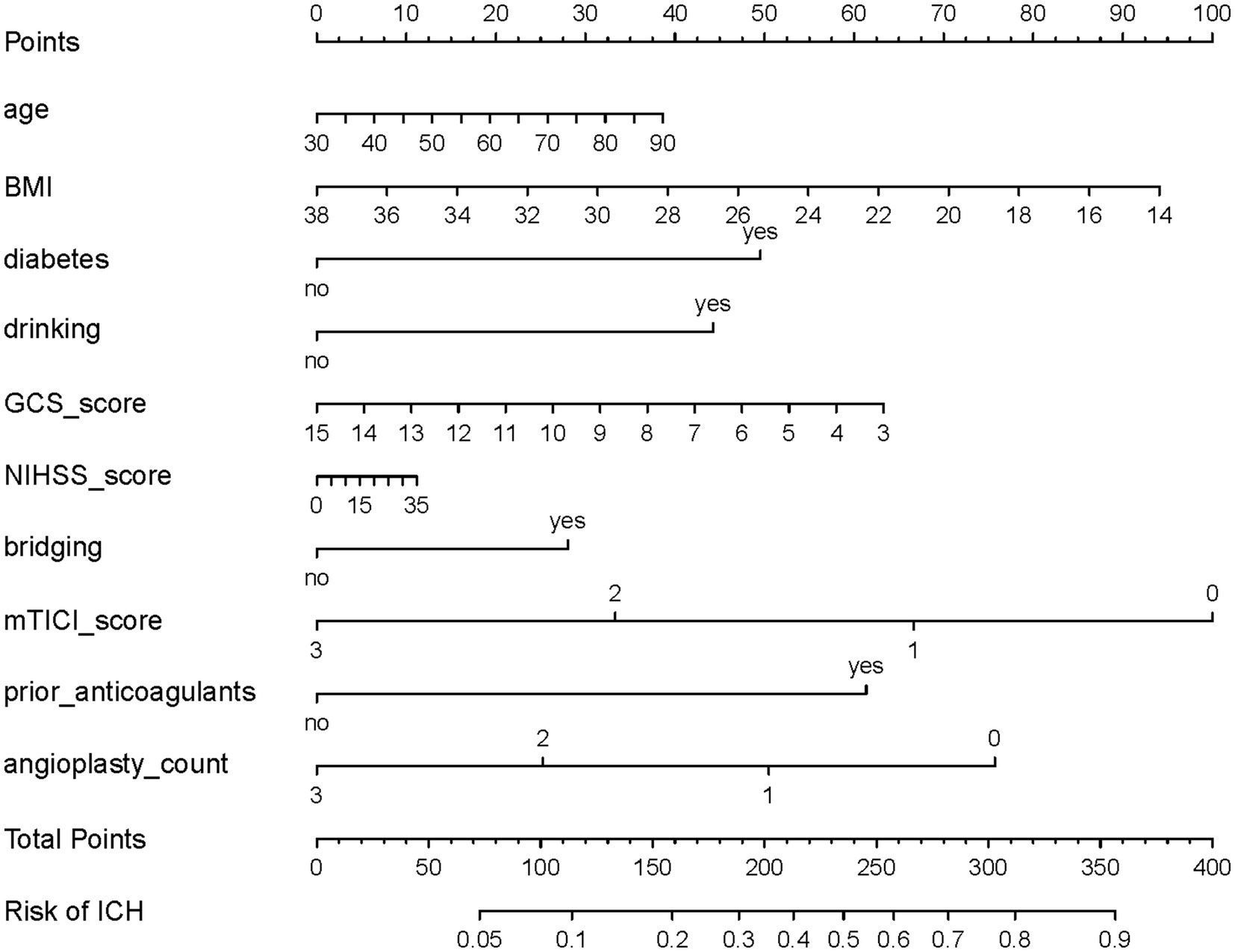 Nomogram predicting the risk of intracerebral hemorrhage (ICH) based on various factors. These include age, BMI, diabetes, drinking habits, GCS score, NIHSS score, bridging, mTICI score, prior anticoagulants, and angioplasty count. Each factor corresponds to a point scale that contributes to the total points determining ICH risk. Total points align with a specific risk percentage for ICH.