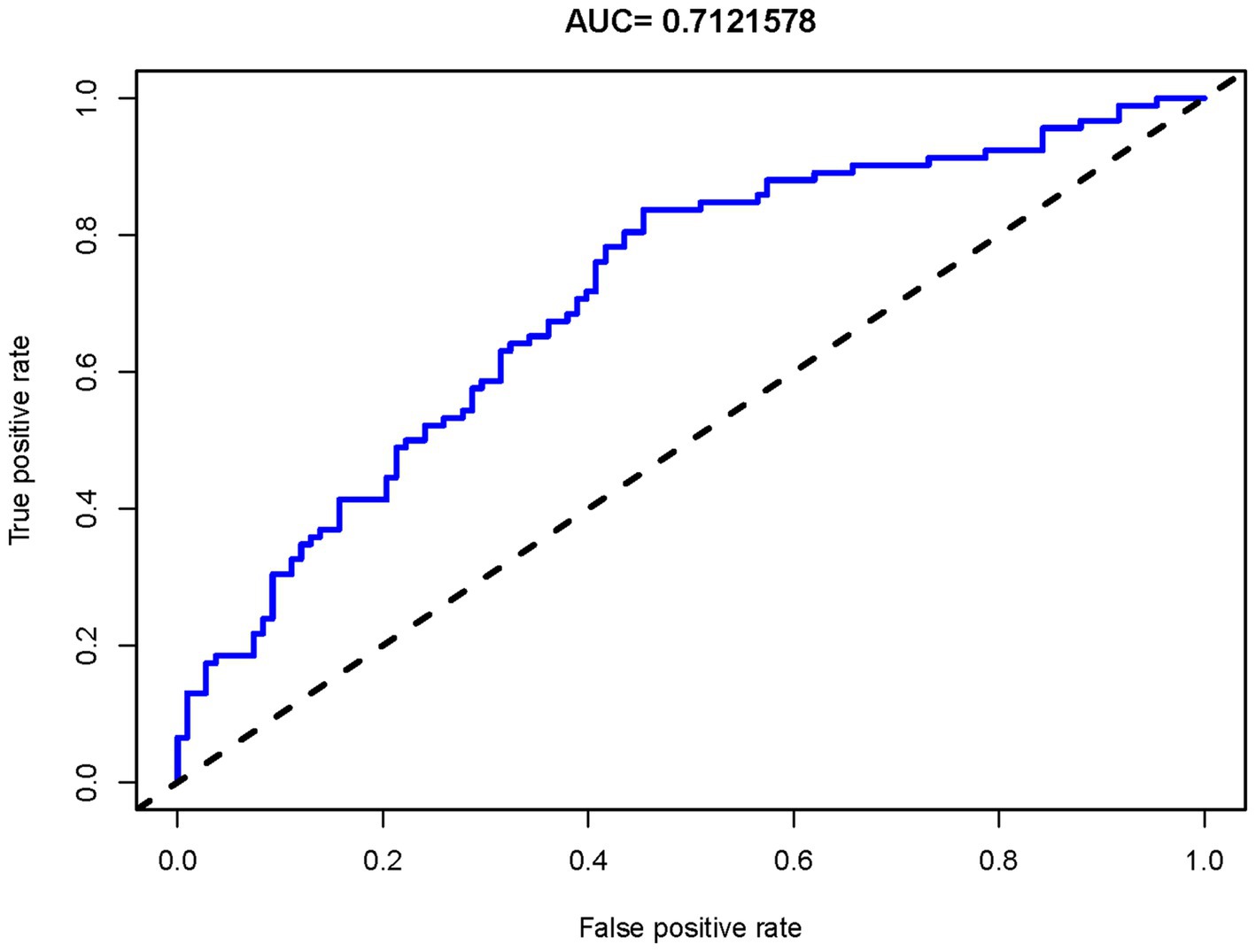 Receiver Operating Characteristic (ROC) curve showing the true positive rate versus the false positive rate. The blue line represents the model’s performance, with an Area Under the Curve (AUC) of 0.7121578. The dashed line indicates random chance.