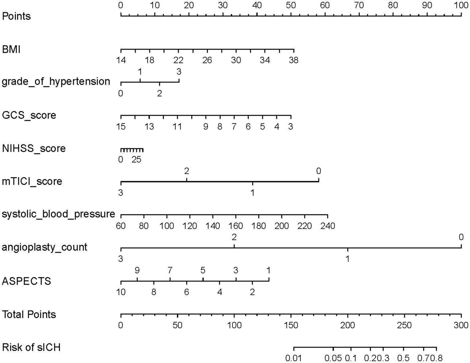 A visual nomogram displaying the correlation between various medical parameters and the risk of symptomatic intracranial hemorrhage (sICH). The parameters include BMI, grade of hypertension, GCS score, NIHSS score, mTICI score, systolic blood pressure, angioplasty count, and ASPECTS. Each parameter aligns with a point scale at the top. Total points are calculated to determine the sICH risk at the bottom, with a scale from 0.01 to 0.8.
