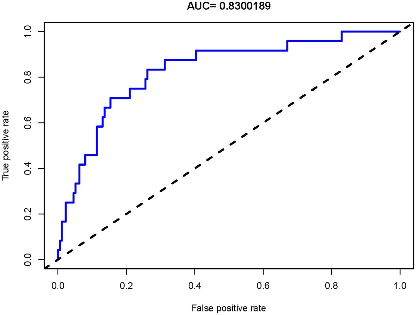 ROC curve chart showing true positive rate versus false positive rate. The blue line represents the model’s performance, and a dotted black line represents the baseline. The area under the curve (AUC) is 0.8300189.