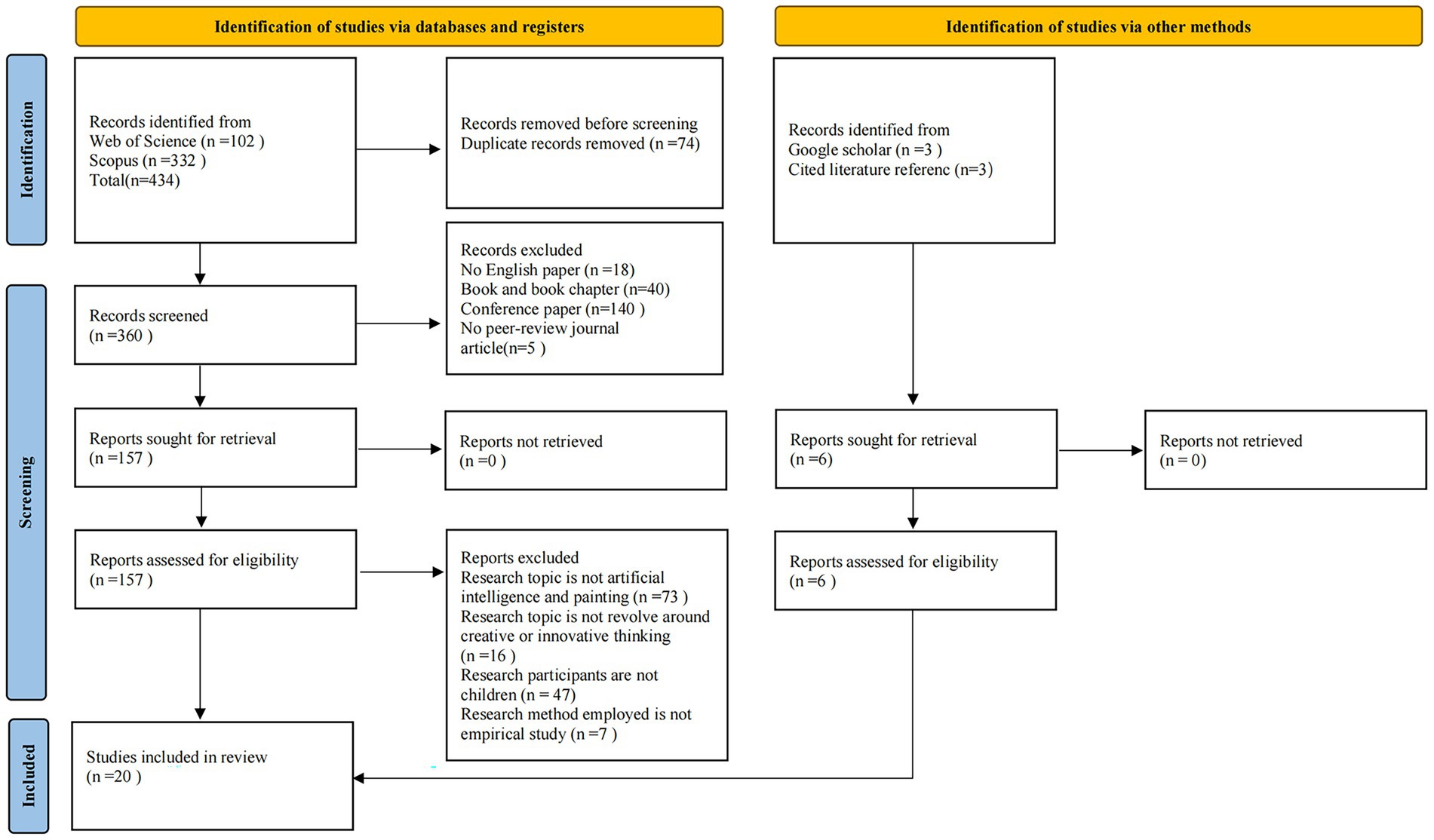 Flowchart depicting the identification and screening process of studies for review. The left side shows studies identified from databases, with four hundred thirty-four initial records, reduced to three hundred sixty after duplicates, and eventually screening, resulting in twenty studies included. The right side details studies identified via other methods, starting with six records, and also resulting in zero after assessment. Various exclusion criteria are listed, including language, type of publication, and relevancy of research topics.