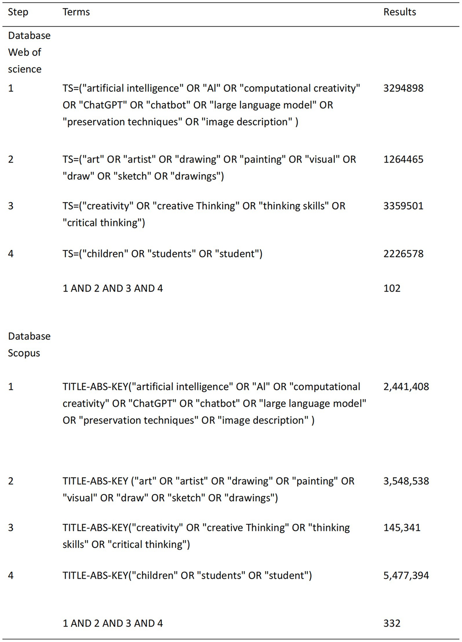 Search results from the Web of Science and Scopus databases show the number of results for combinations of terms related to artificial intelligence, art, creativity, and children/students. Web of Science results: Step 1 - 3,294,898; Step 2 - 1,264,465; Step 3 - 3,359,501; Step 4 - 2,226,578; Combined - 102. Scopus results: Step 1 - 2,441,408; Step 2 - 3,548,538; Step 3 - 145,341; Step 4 - 5,477,394; Combined - 332.