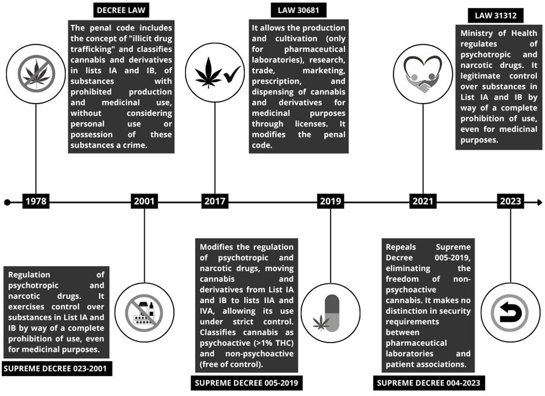 Timeline illustrating the evolution of cannabis control in Peru. Key points include: 1978's Decree Law 22095 on illicit drug trafficking; 2001's Supreme Decree 023-2001 on regulation; 2017's Law 30681 allowing medical cannabis; 2019's Supreme Decree 005-2019 modifying regulations; 2021's Law 31312 incorporating patient associations; and 2023's Supreme Decree 004-2023 repealing non-psychoactive cannabis freedom.