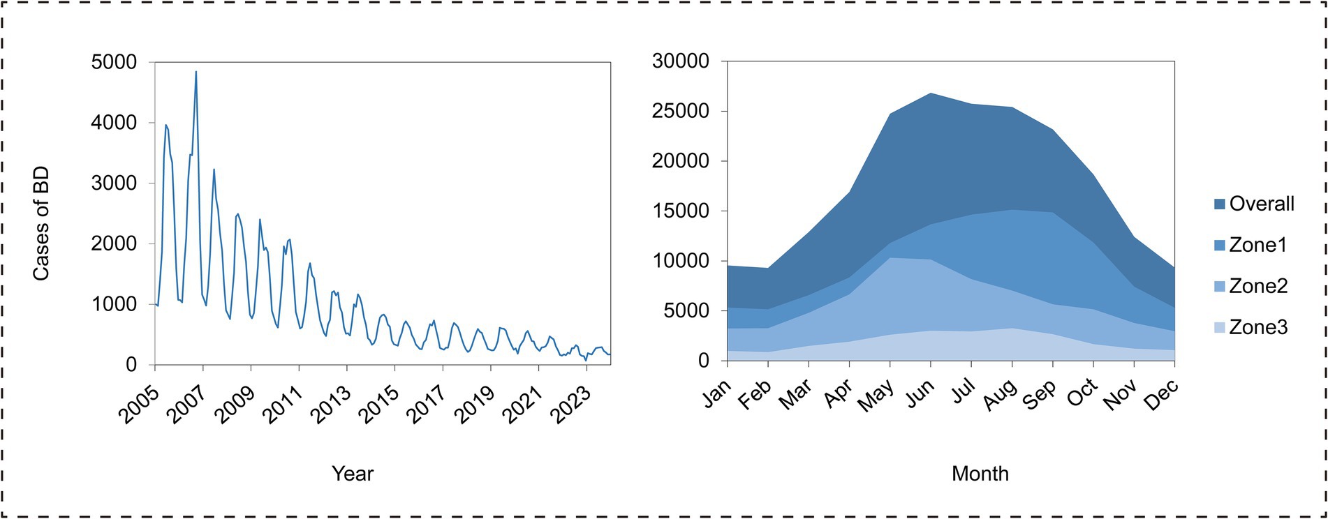 Two graphs are displayed side by side. The left graph is a line chart showing a decline in BD cases from 2005 to 2023, peaking around 2009. The right graph is a stacked area chart depicting monthly case distributions across three zones with an overall peak in mid-year, with Zone 1 contributing most significantly.