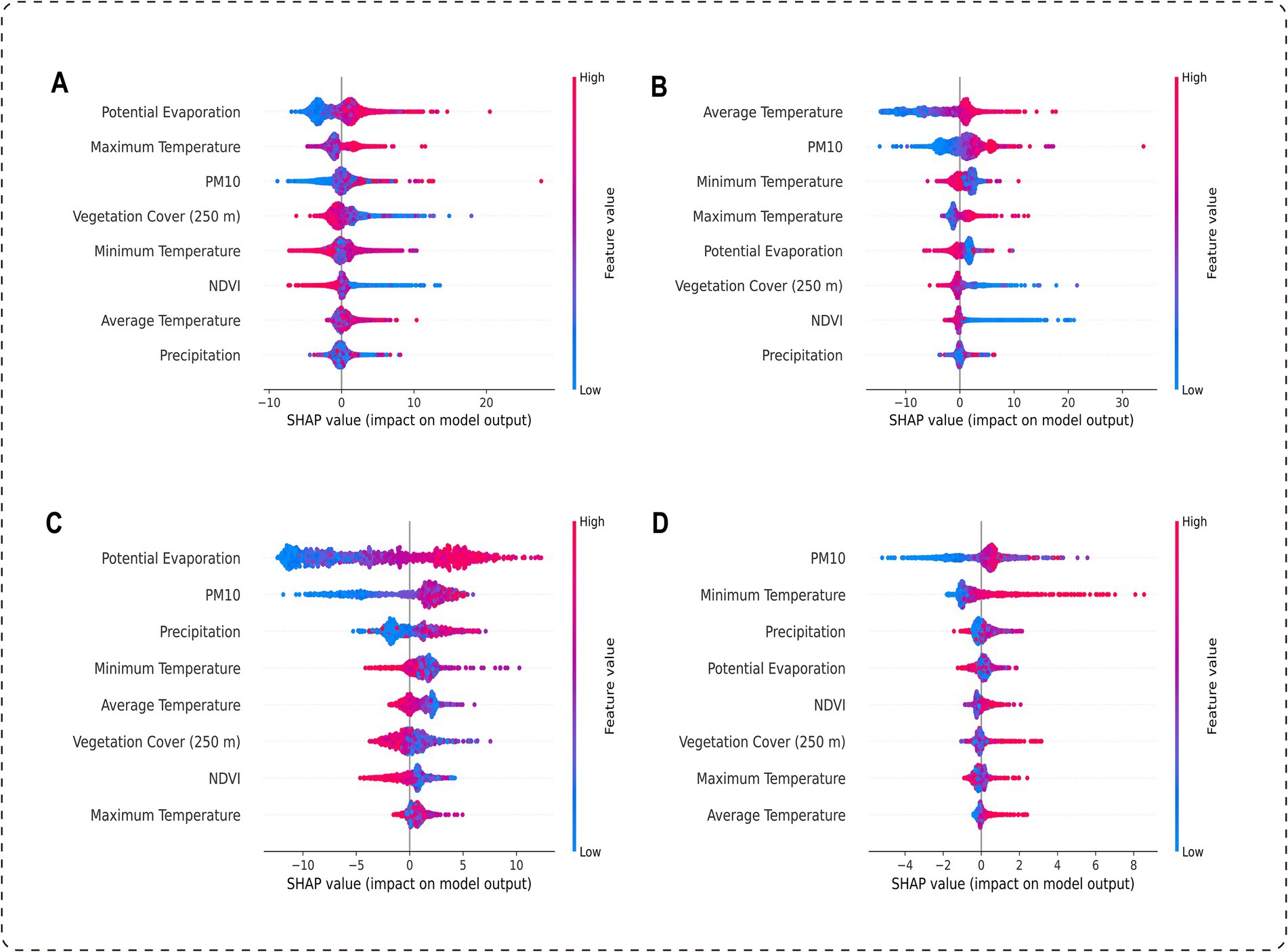 Four SHAP value bar graphs labeled A, B, C, and D compare feature impacts on model outputs. Each graph displays factors like potential evaporation, temperature, PM10, vegetation cover, and NDVI with colored gradients indicating high (pink) to low (blue) feature values. The SHAP value ranges differ per graph, highlighting varying impacts on the model outputs.