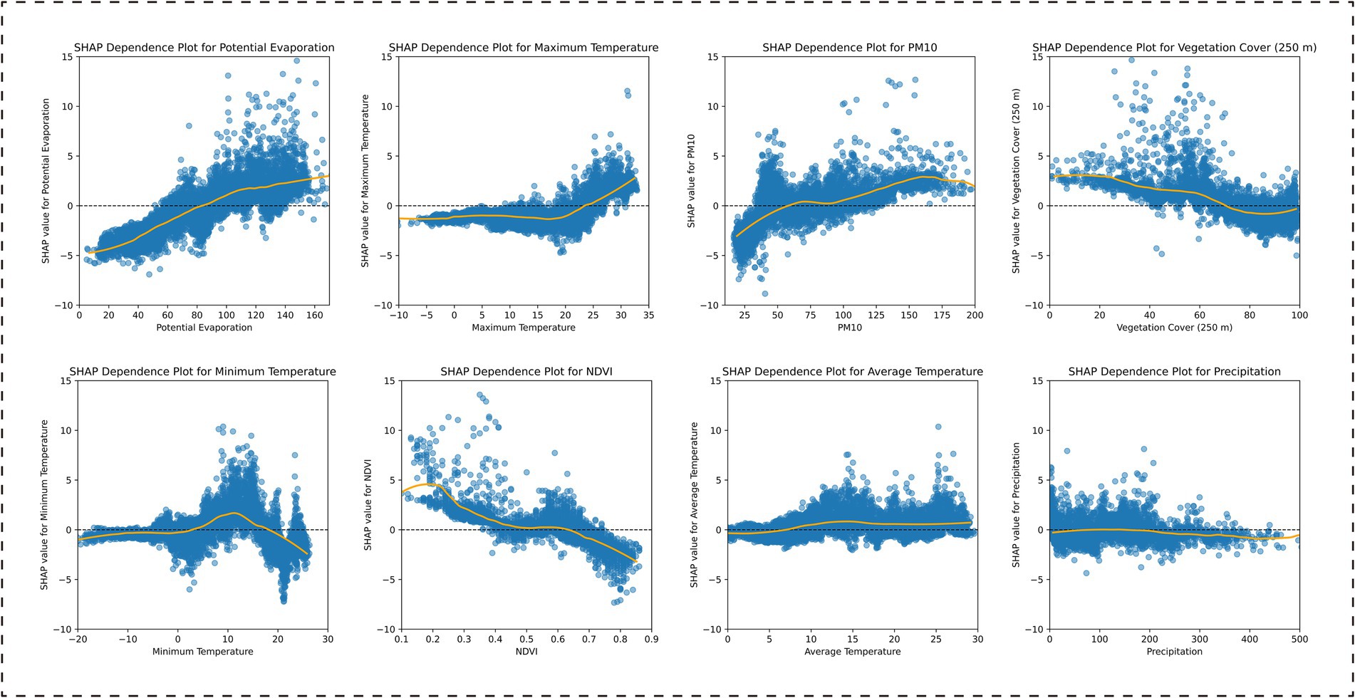 Eight SHAP dependence plots show relationships between different variables and their SHAP values. Variables include potential evaporation, maximum and minimum temperature, PM10, vegetation cover, NDVI, average temperature, and precipitation. Each scatter plot features a trend line indicating the overall pattern in the data, with variability and trends distinct for each variable.