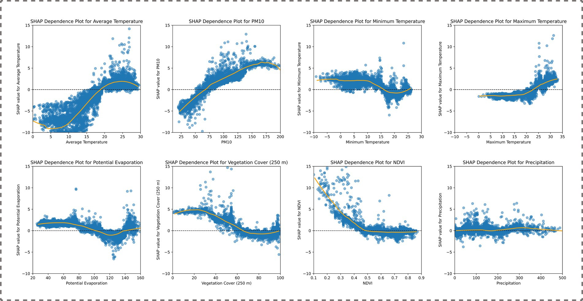 Eight SHAP dependence plots showing relationships between variables and SHAP values. Variables include average temperature, PM10, minimum and maximum temperature, potential evaporation, vegetation cover, NDVI, and precipitation. Each plot displays scattered blue data points with an orange trend line illustrating the relationship, highlighting influence on the target variable.