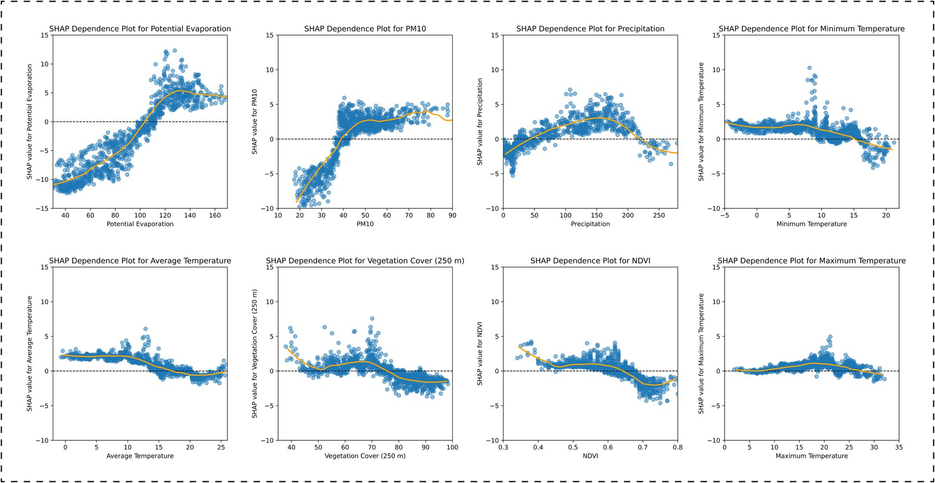 Eight scatter plots showing SHAP dependence plots for various environmental factors: potential evaporation, PM10, precipitation, minimum temperature, average temperature, vegetation cover, NDVI, and maximum temperature. Each plot displays SHAP values on the vertical axis against different variables on the horizontal axis, with a yellow trend line indicating general patterns. Data points are shown as blue dots.
