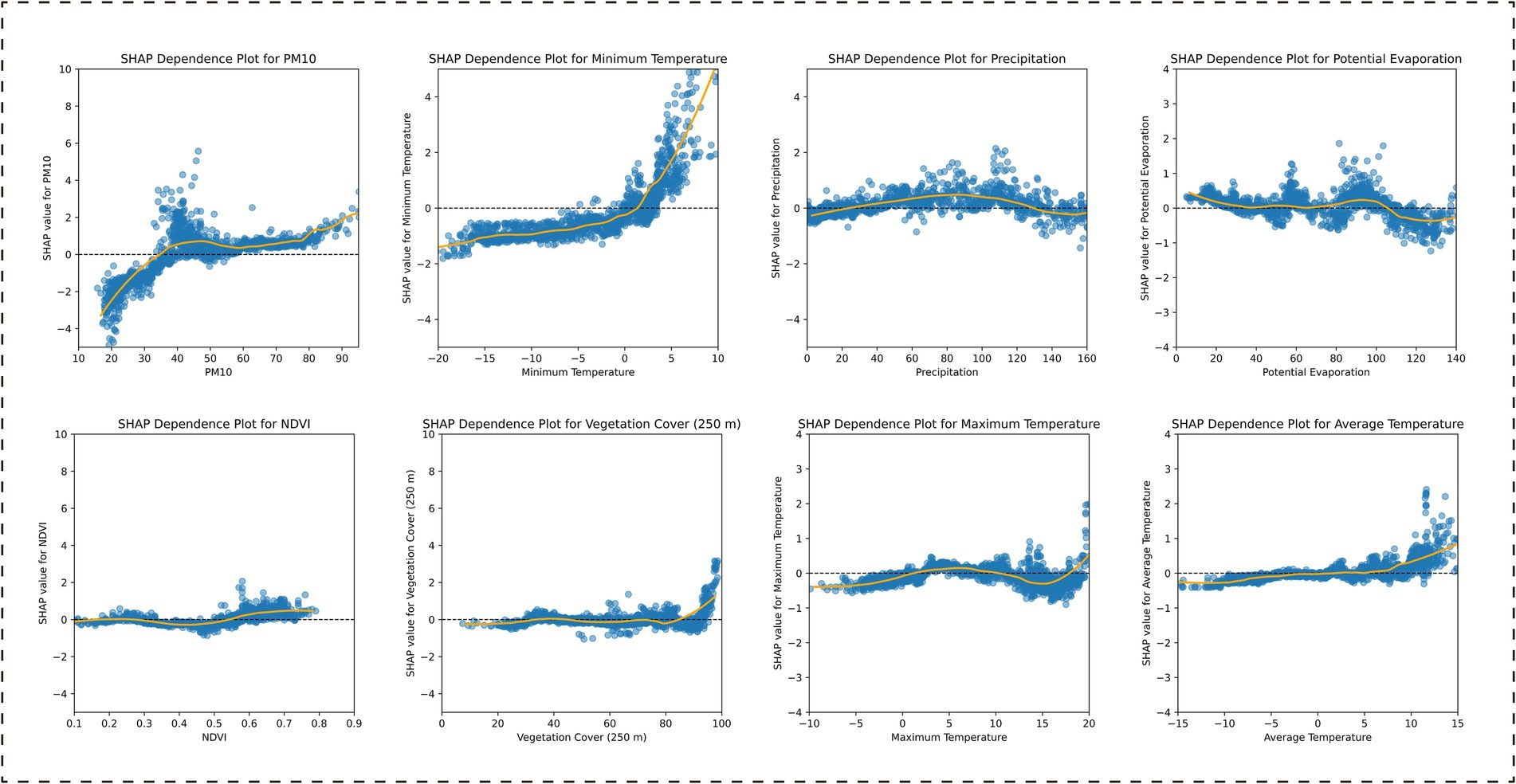 Scatter plots display SHAP dependence for eight variables: PM10, minimum temperature, precipitation, potential evaporation, NDVI, vegetation cover, maximum temperature, and average temperature. Each plot shows SHAP values against variable values with a trend line indicating relationships.