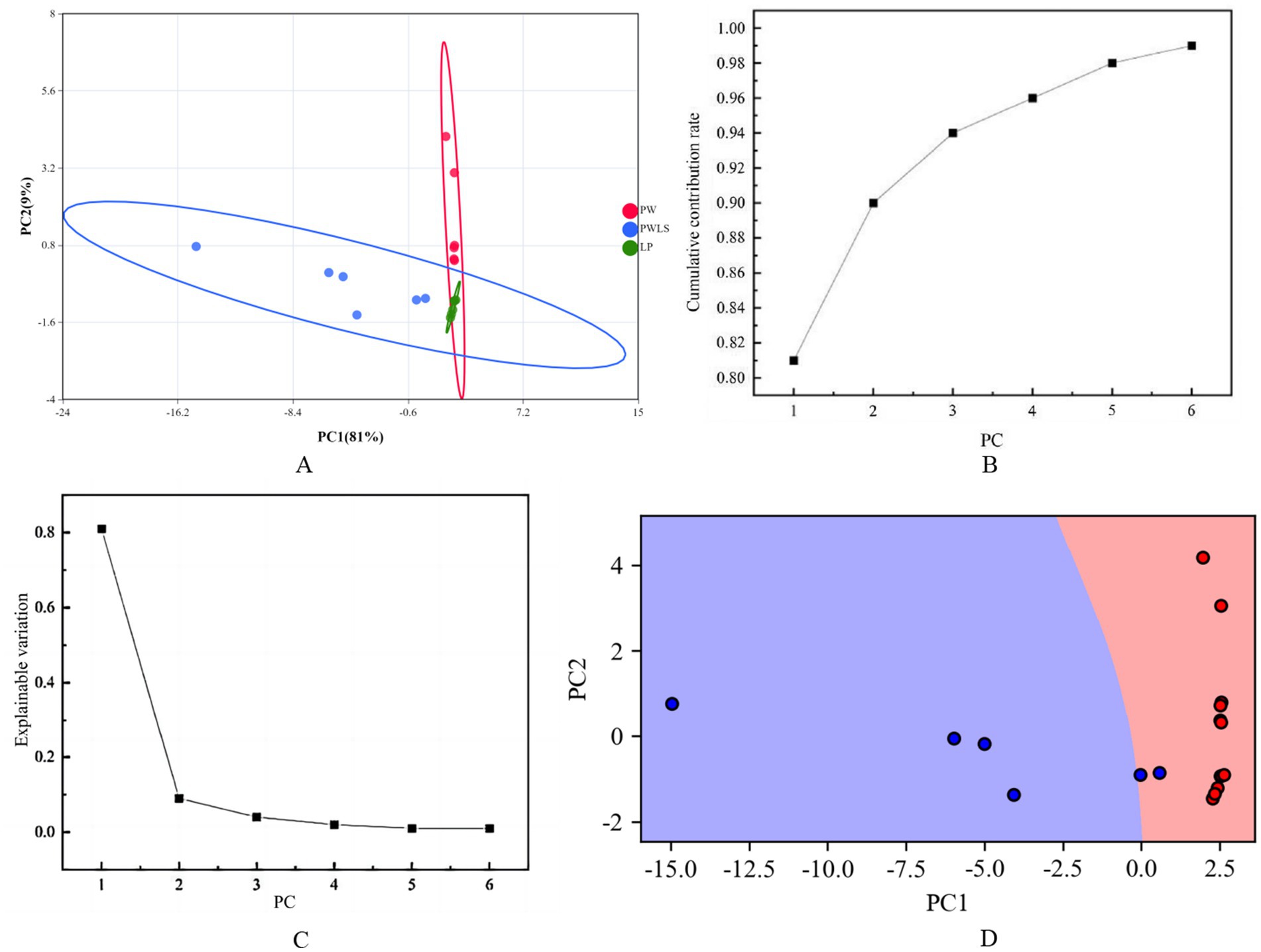 Panel A shows a PCA biplot with data points colored red, blue, and green. Panel B displays a line graph indicating cumulative variance with increasing PCs. Panel C features a scree plot illustrating variance explained by each PC. Panel D is a decision boundary plot, separating red and blue areas based on PC1 and PC2 scores with data points overlayed.