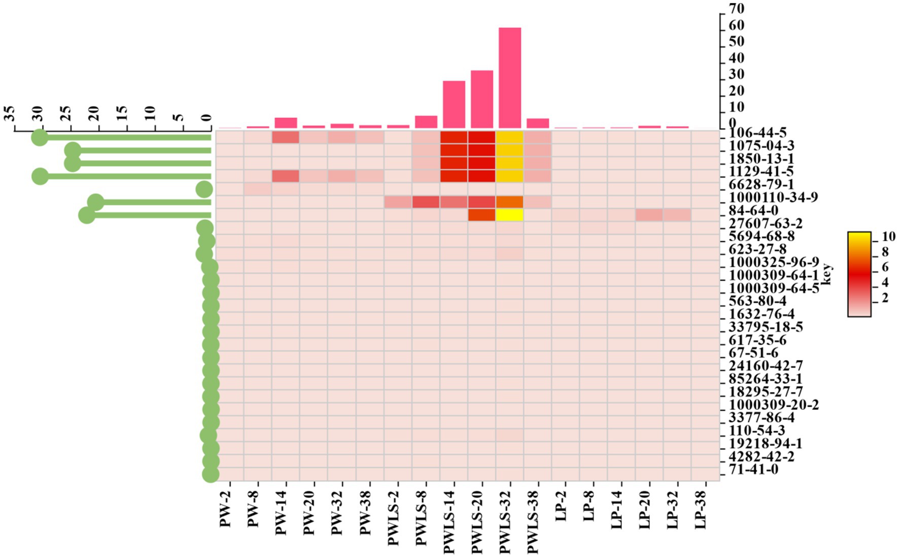Heatmap with horizontal bars in varying shades from yellow to red, representing data points of different chemicals identified by their numerical codes on the right. The x-axis shows categories labeled PW, PW/LS, and LP with numbers 2 to 38. Green circles with lines on the left side indicate additional data.