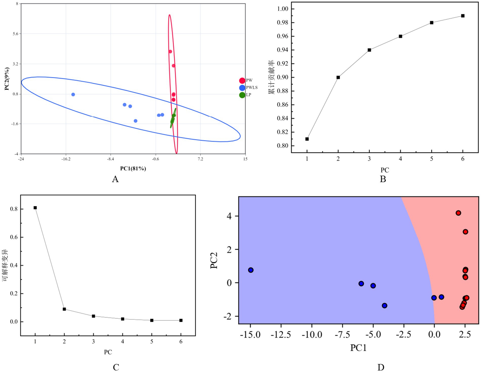 Panel A shows a PCA biplot with data points colored red, blue, and green. Panel B displays a line graph indicating cumulative variance with increasing PCs. Panel C features a scree plot illustrating variance explained by each PC. Panel D is a decision boundary plot, separating red and blue areas based on PC1 and PC2 scores with data points overlayed.
