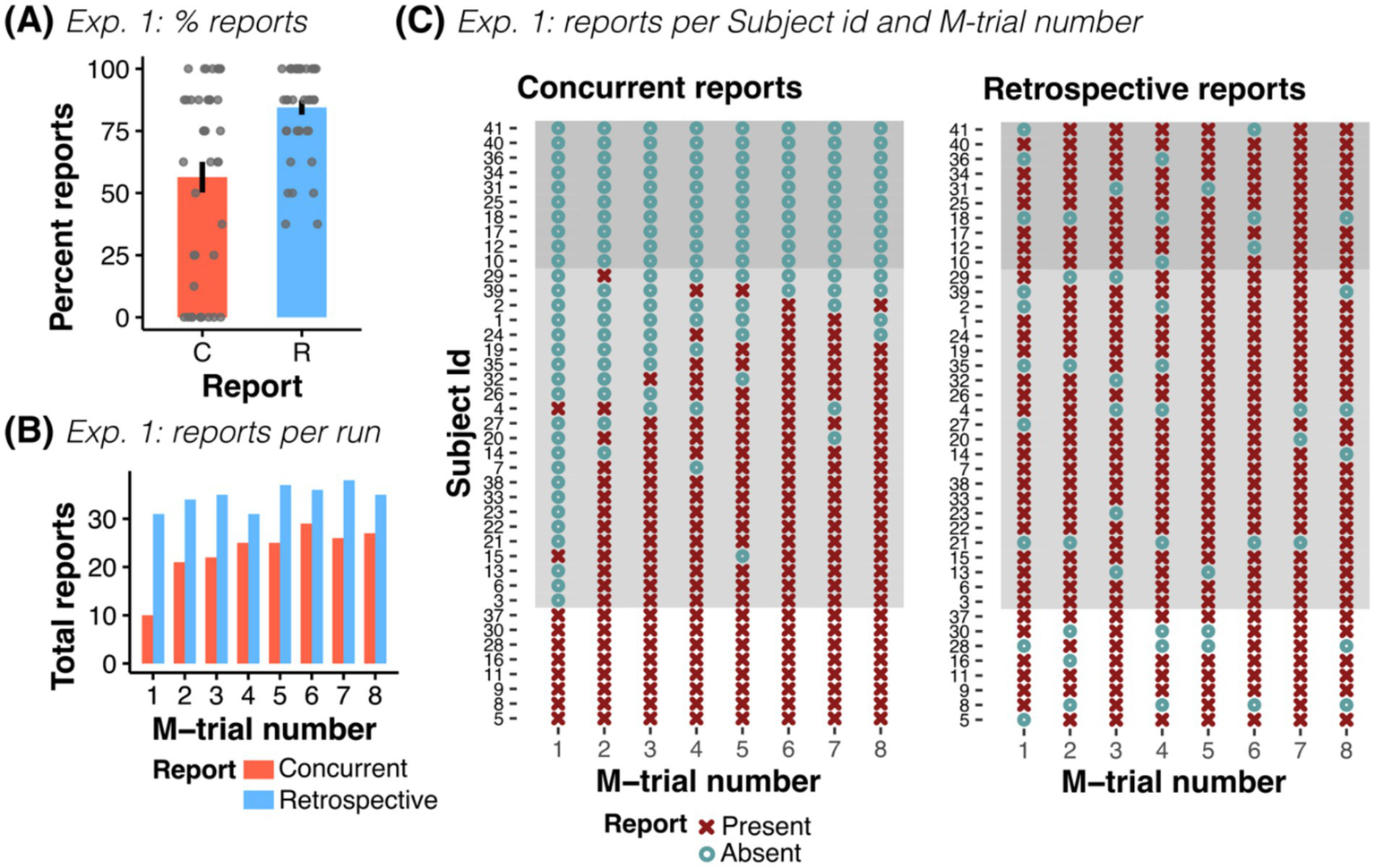 Graphs showing results from Experiment 1. Panel A shows a bar plot of percentage of concurrent and retrospective reports, with gray dots representing individual data points. Panel B shows a bar plot of total reports per M-trial number for concurrent and retrospective reports. Panel C shows two plots depicting reports per Subject ID and M-trial number, indicating the presence (red X) or absence (blue circle) of reports.